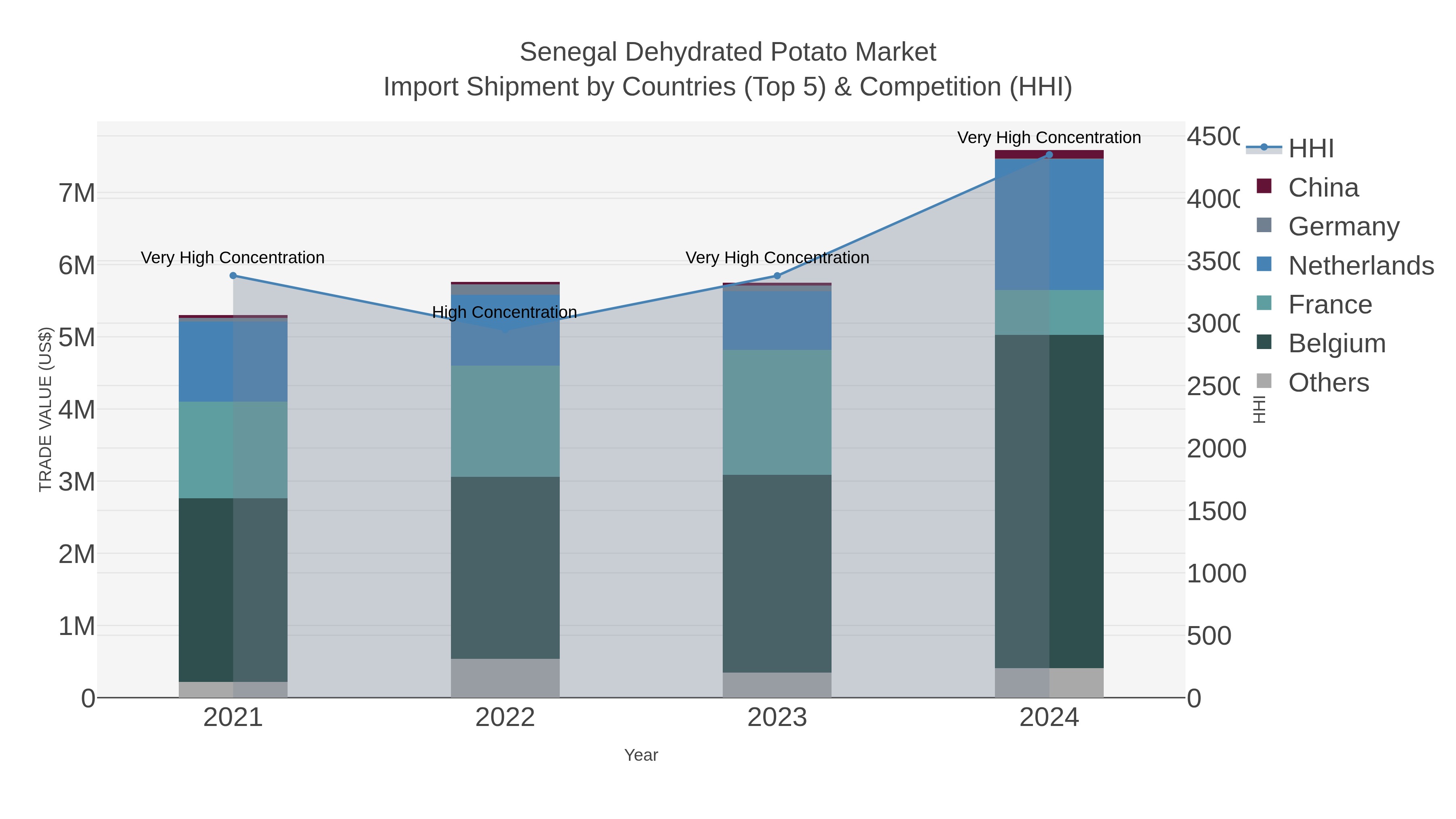 Senegal Dehydrated Potato Market Import Shipment by Countries (Top 5) & Competition (HHI)