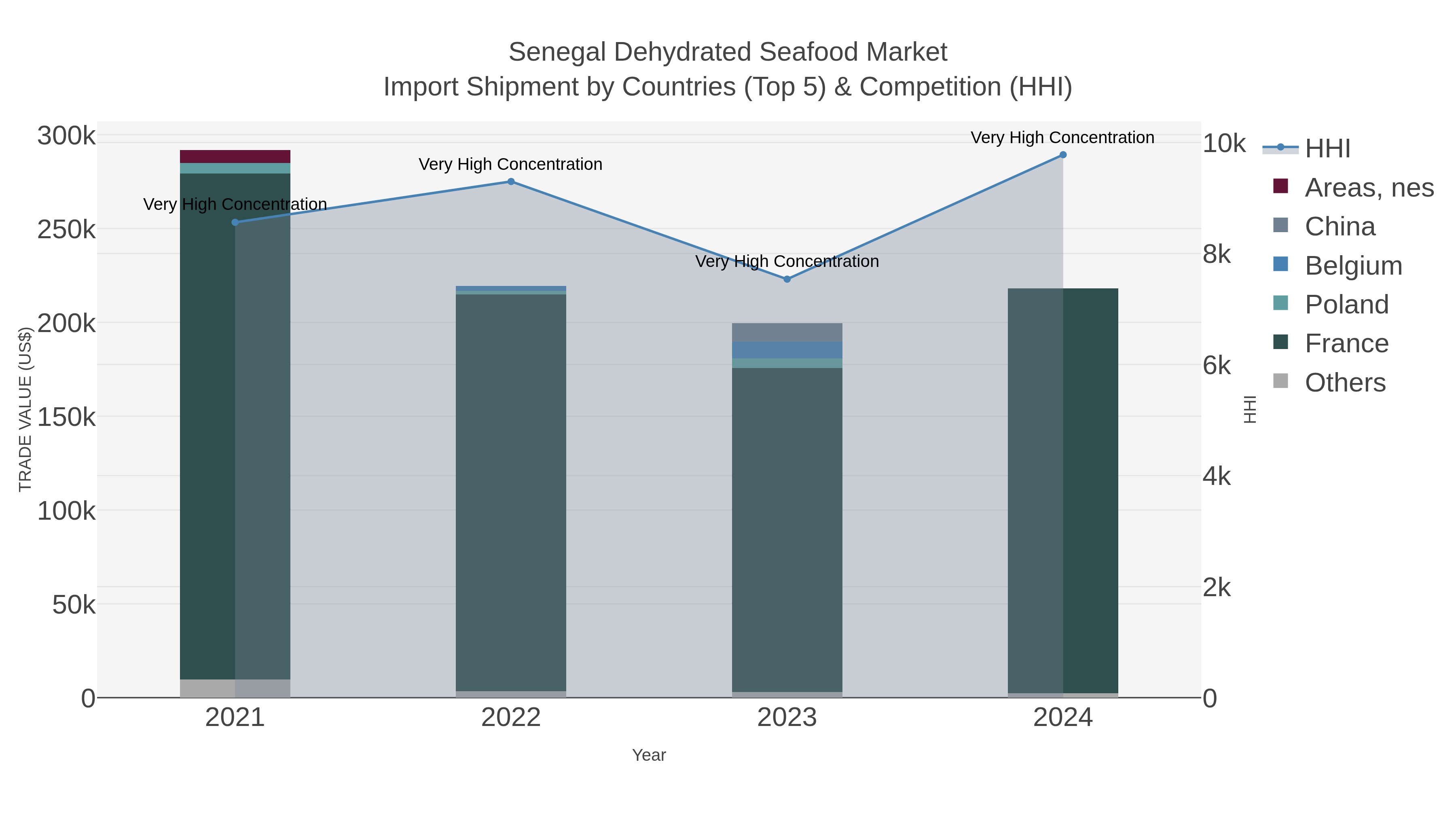 Senegal Dehydrated Seafood Market Import Shipment by Countries (Top 5) & Competition (HHI)