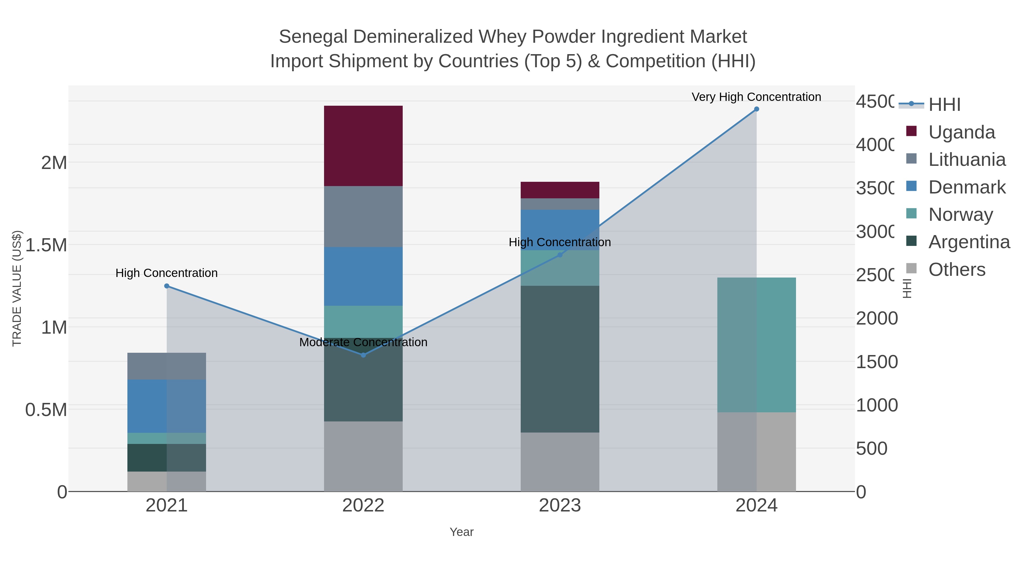 Senegal Demineralized Whey Powder Ingredient Market Import Shipment by Countries (Top 5) & Competition (HHI)