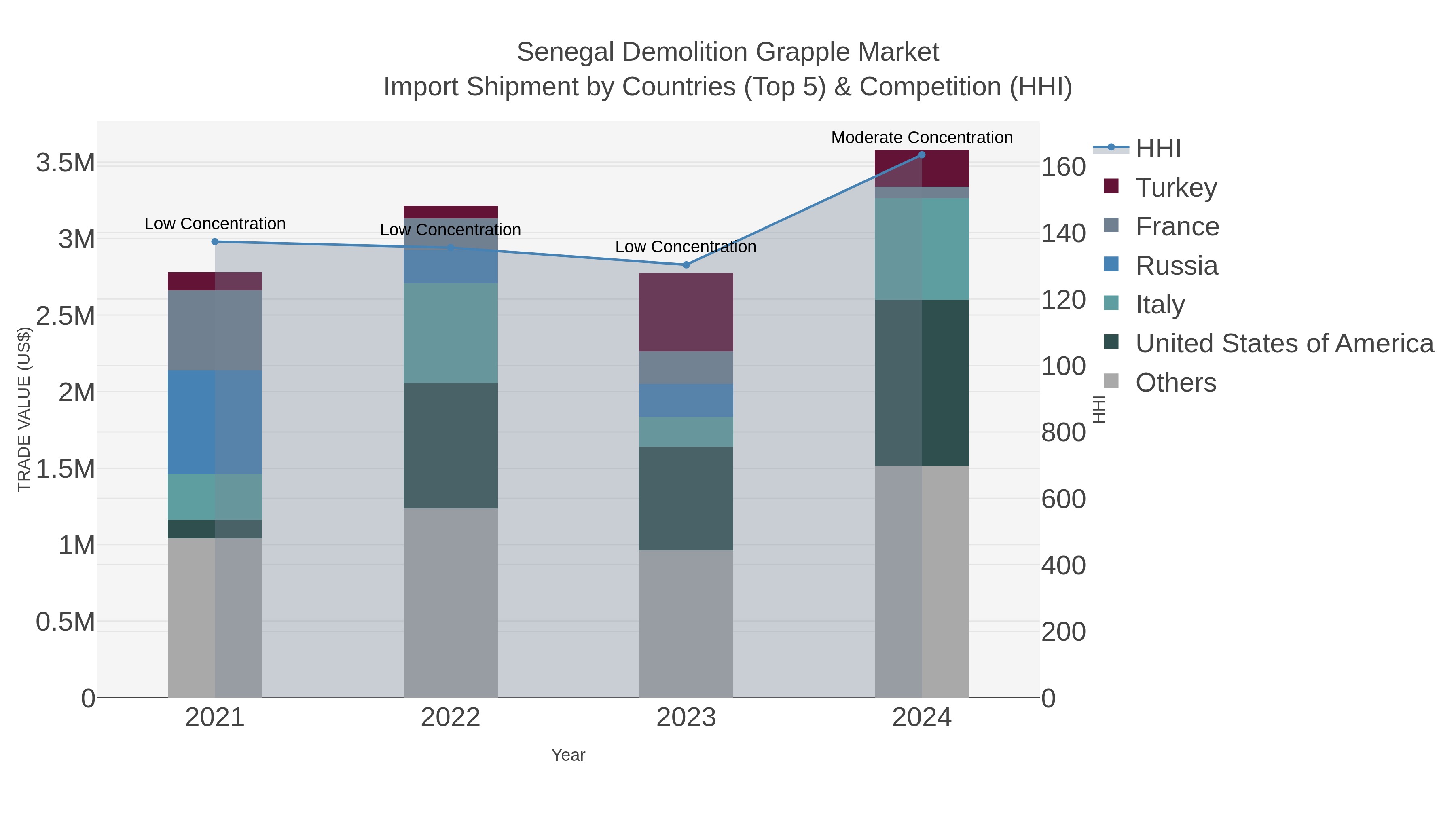 Senegal Demolition Grapple Market Import Shipment by Countries (Top 5) & Competition (HHI)