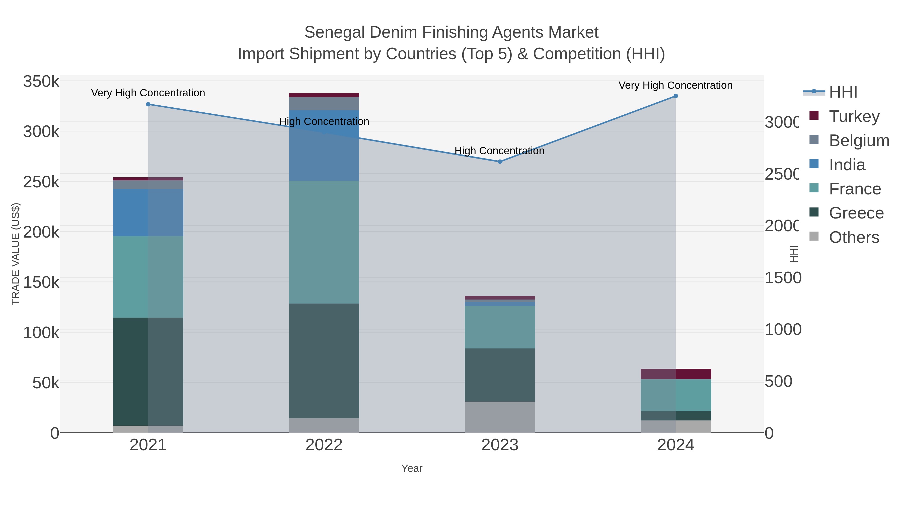 Senegal Denim Finishing Agents Market Import Shipment by Countries (Top 5) & Competition (HHI)
