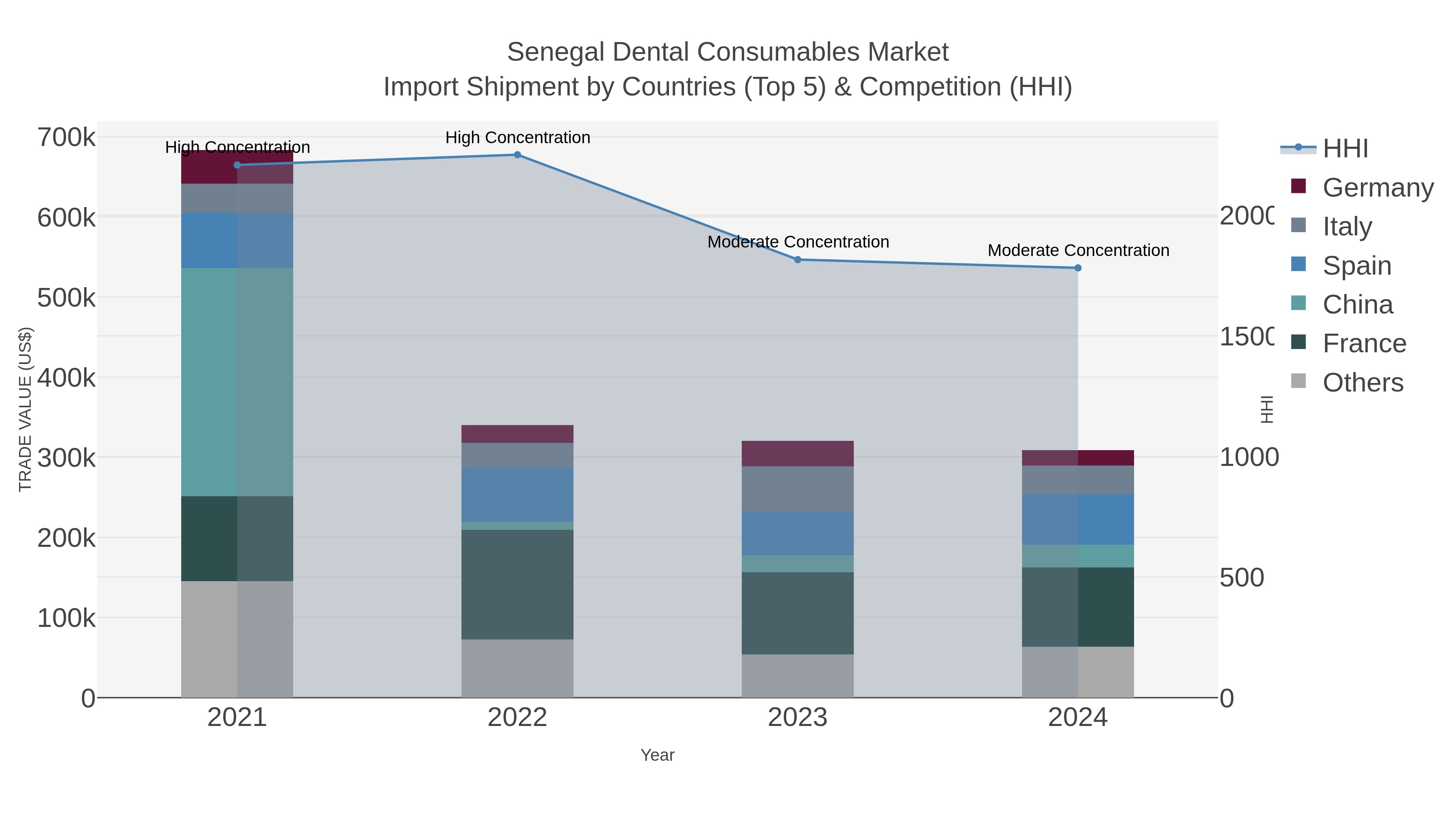 Senegal Dental Consumables Market Import Shipment by Countries (Top 5) & Competition (HHI)