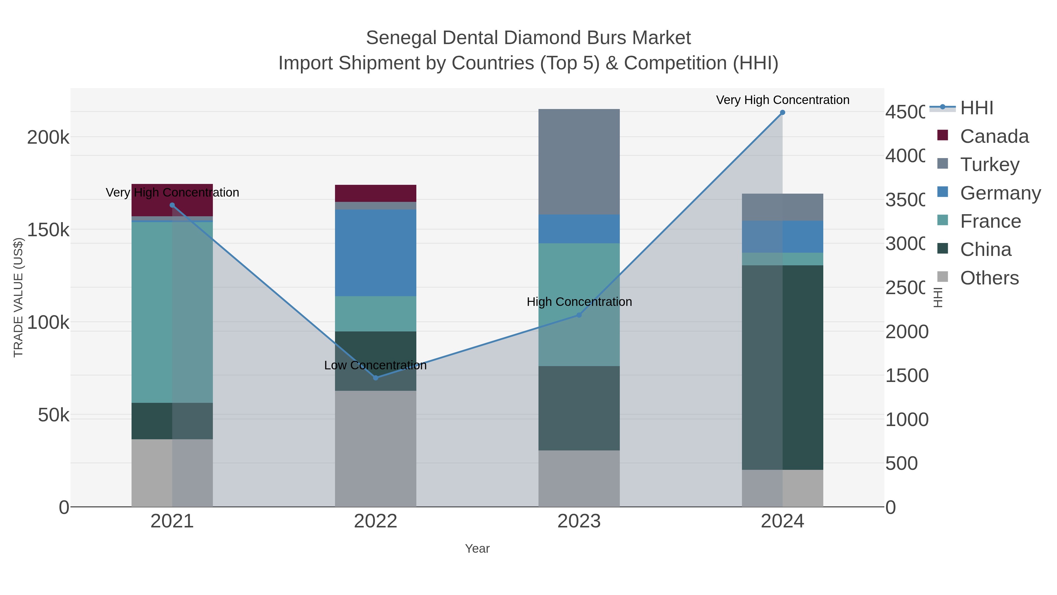 Senegal Dental Diamond Burs Market Import Shipment by Countries (Top 5) & Competition (HHI)