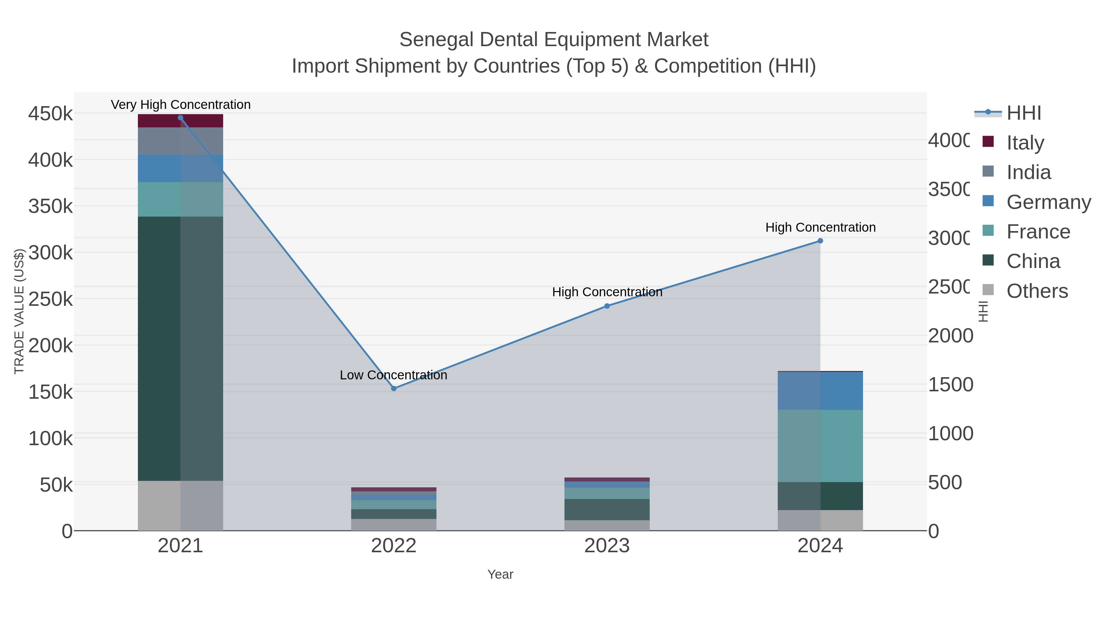 Senegal Dental Equipment Market Import Shipment by Countries (Top 5) & Competition (HHI)