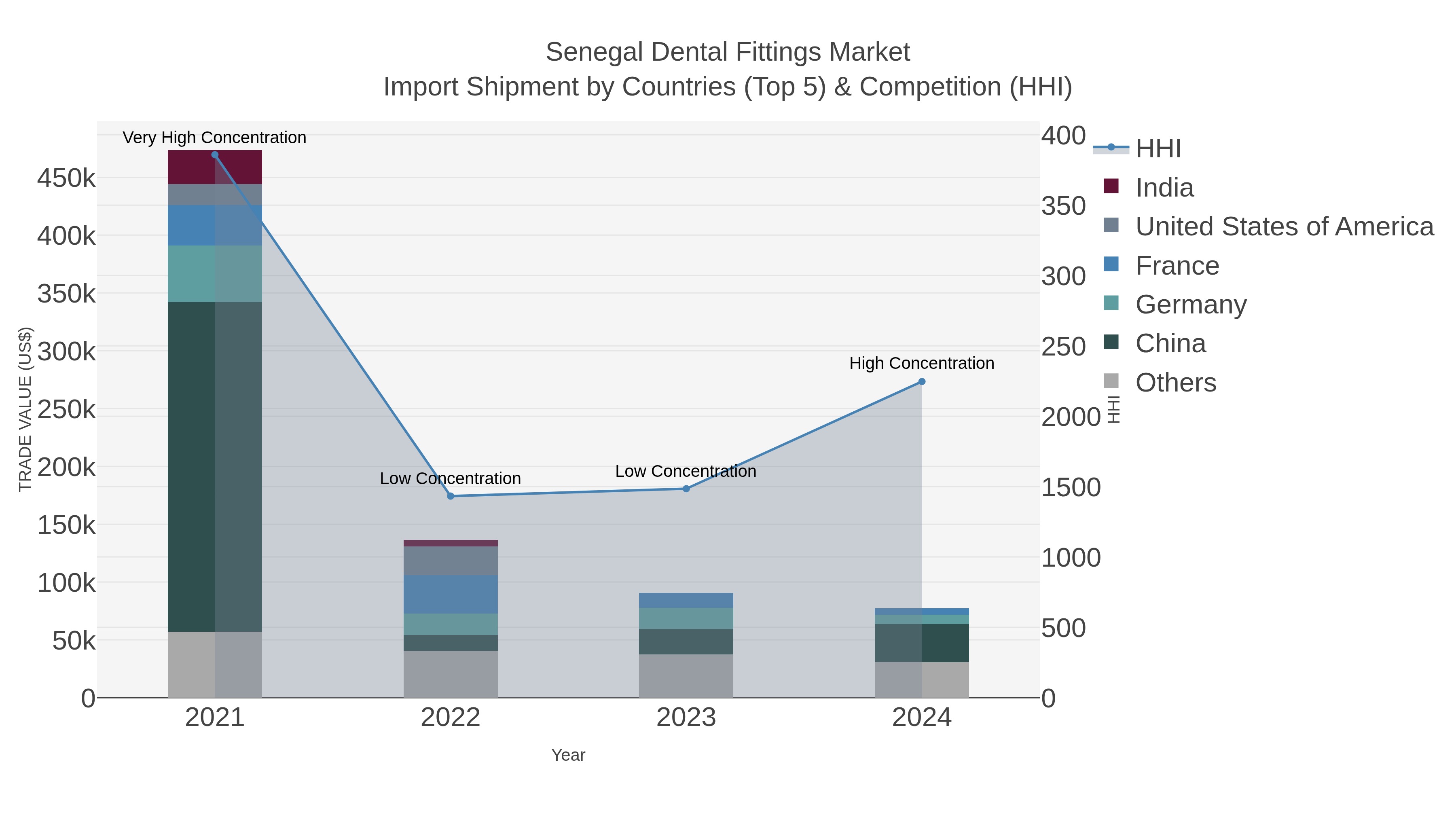 Senegal Dental Fittings Market Import Shipment by Countries (Top 5) & Competition (HHI)