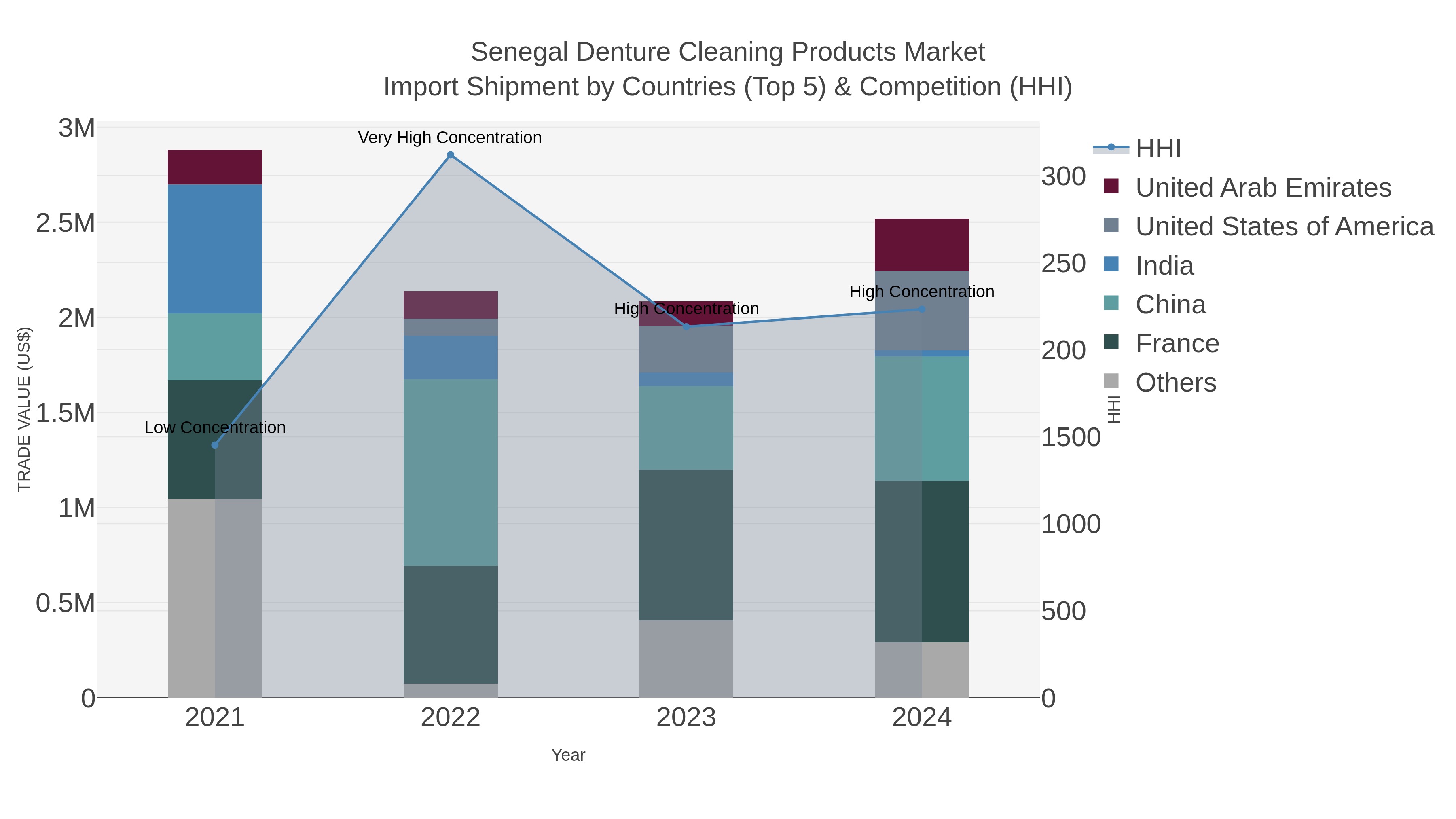 Senegal Denture Cleaning Products Market Import Shipment by Countries (Top 5) & Competition (HHI)