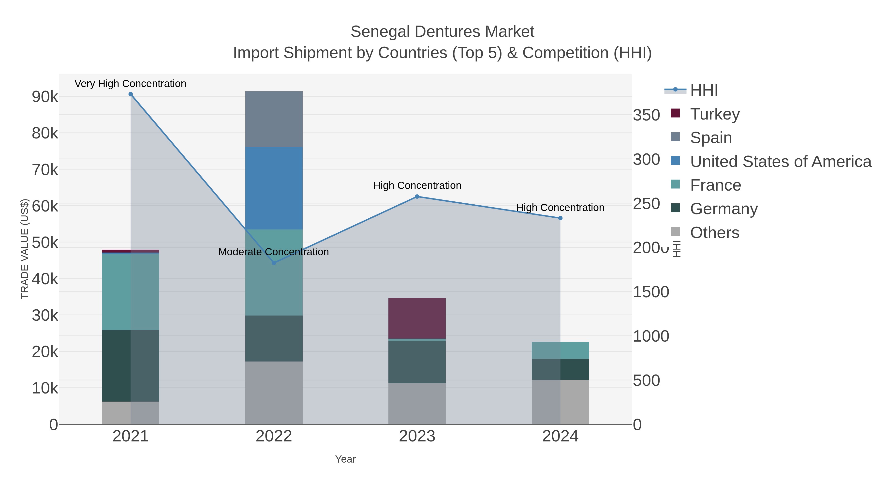 Senegal Dentures Market Import Shipment by Countries (Top 5) & Competition (HHI)
