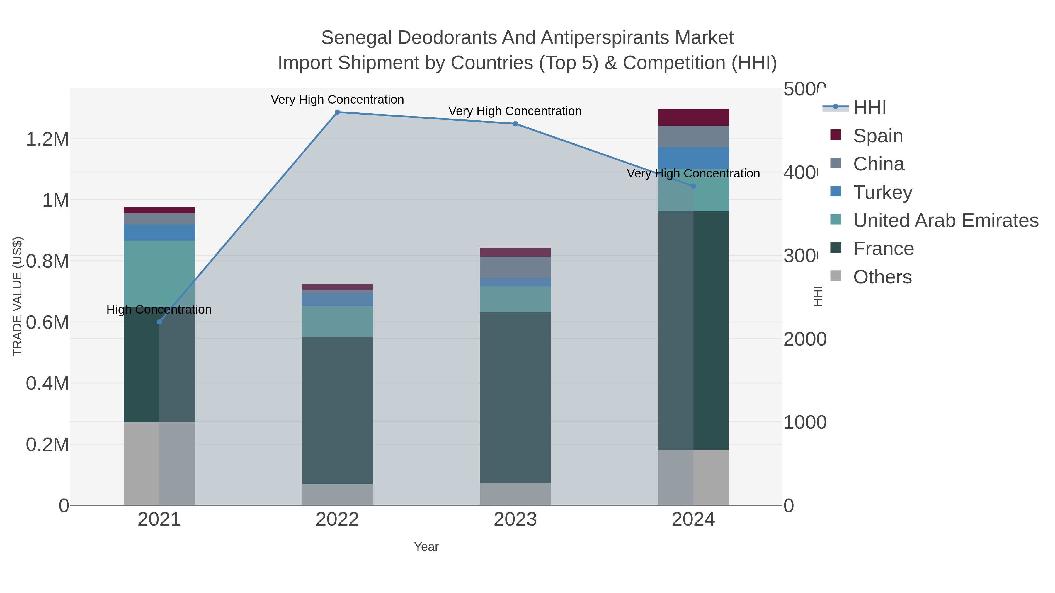 Senegal Deodorants And Antiperspirants Market Import Shipment by Countries (Top 5) & Competition (HHI)