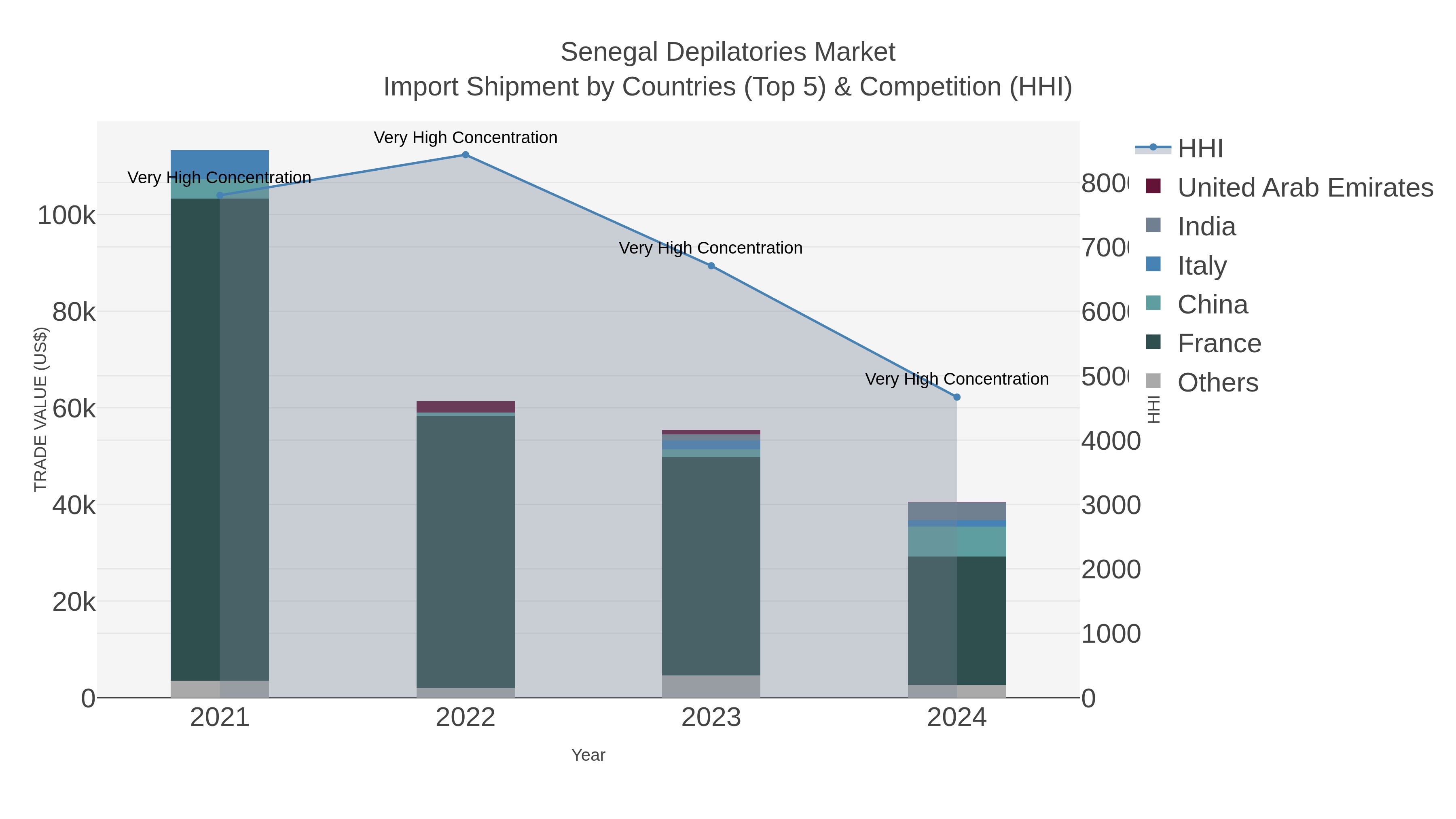 Senegal Depilatories Market Import Shipment by Countries (Top 5) & Competition (HHI)