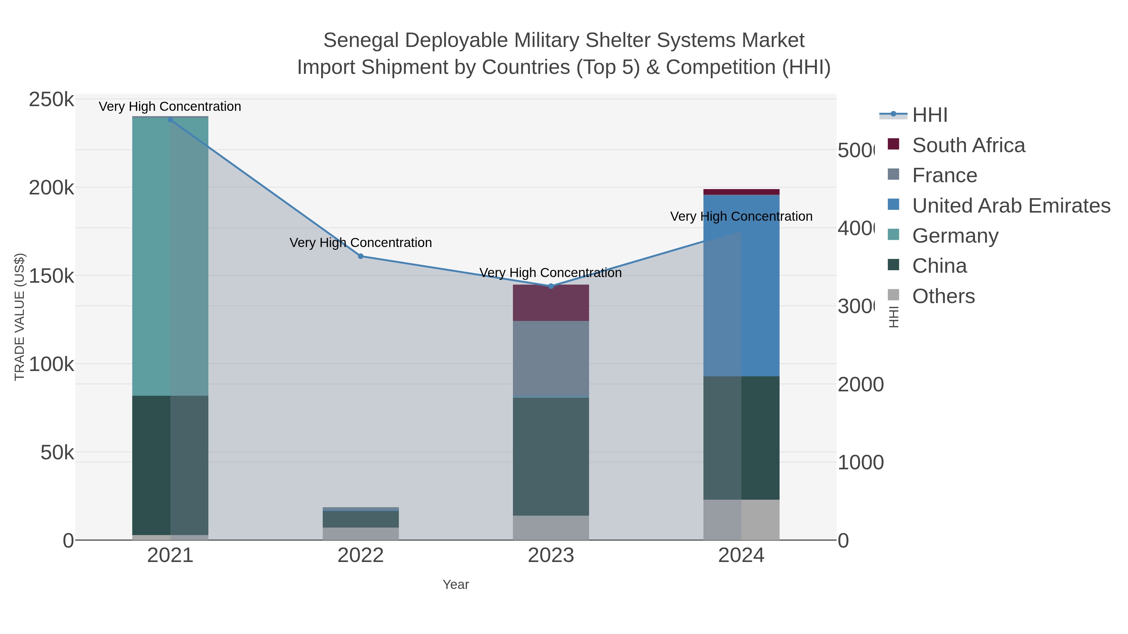 Senegal Deployable Military Shelter Systems Market Import Shipment by Countries (Top 5) & Competition (HHI)
