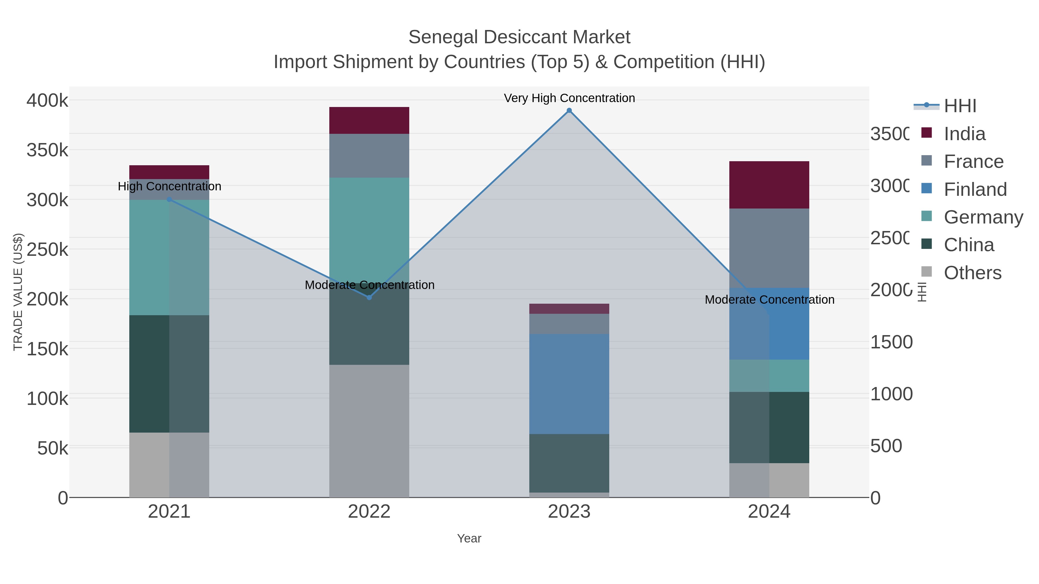 Senegal Desiccant Market Import Shipment by Countries (Top 5) & Competition (HHI)