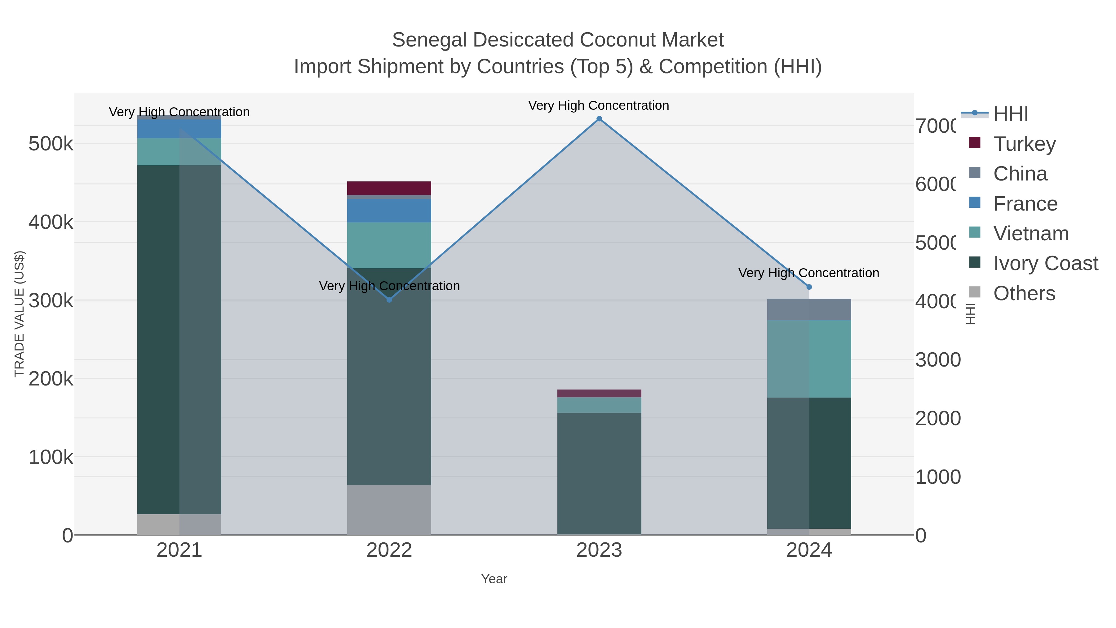Senegal Desiccated Coconut Market Import Shipment by Countries (Top 5) & Competition (HHI)