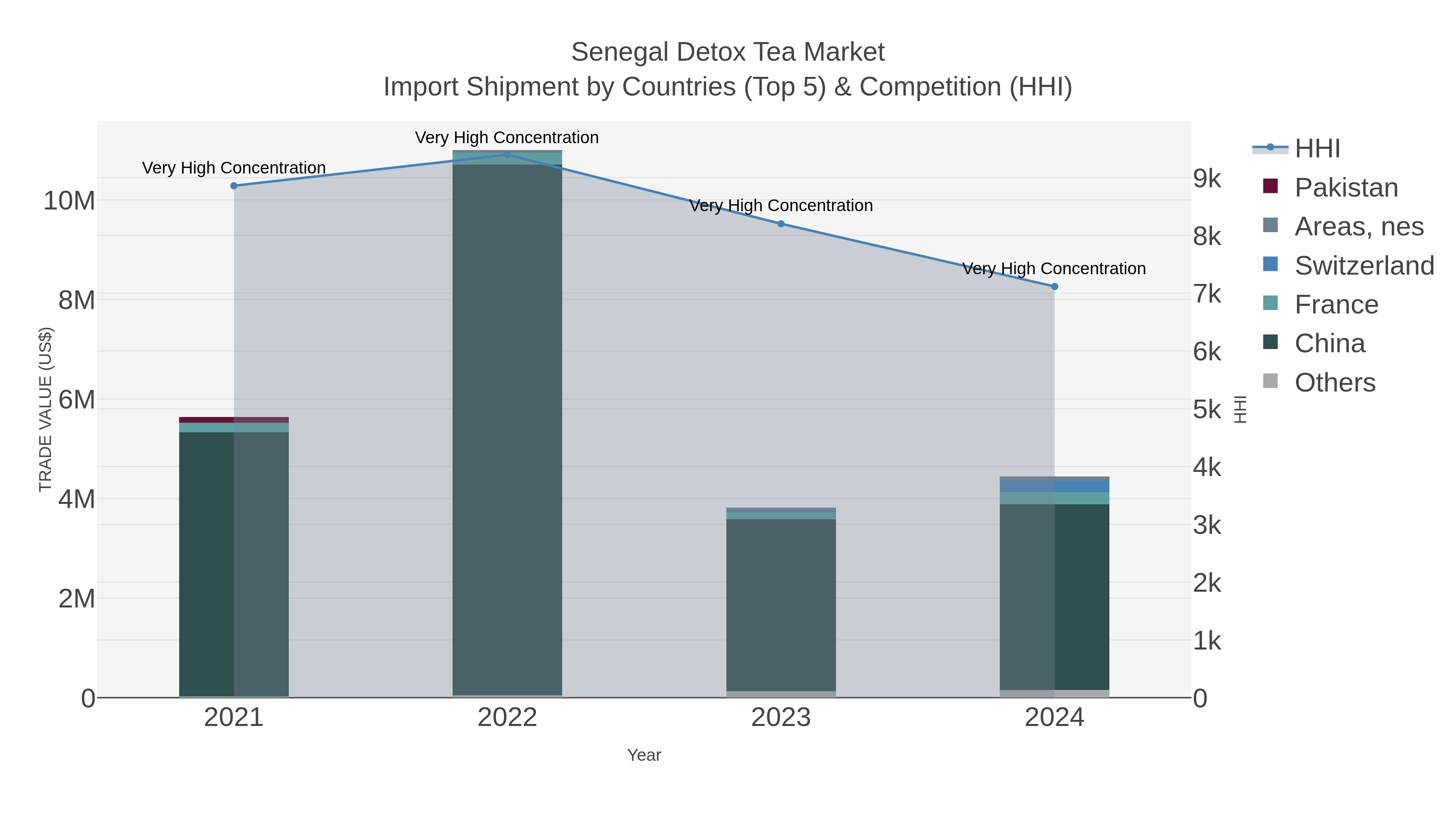 Senegal Detox Tea Market Import Shipment by Countries (Top 5) & Competition (HHI)