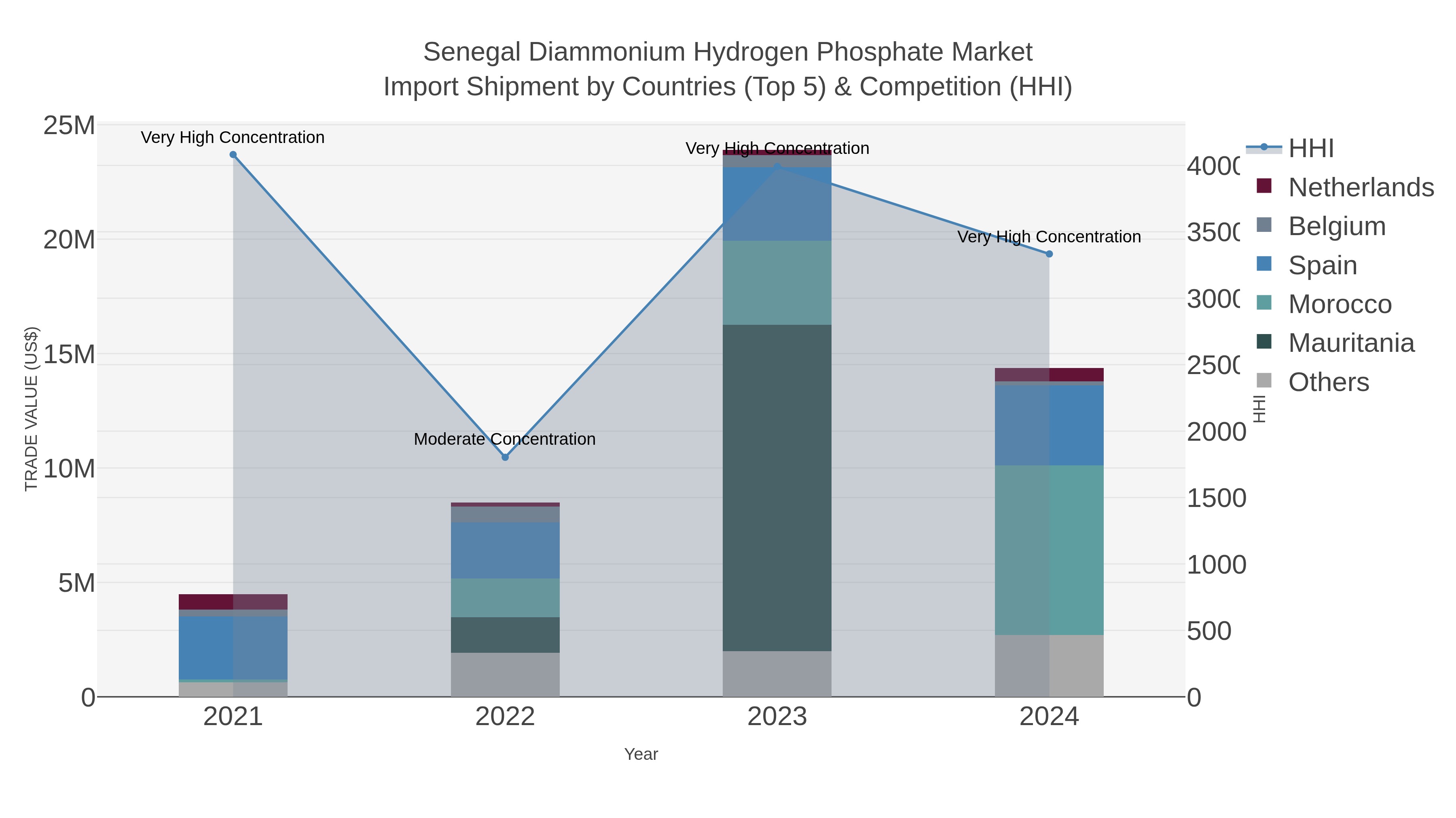 Senegal Diammonium Hydrogen Phosphate Market Import Shipment by Countries (Top 5) & Competition (HHI)