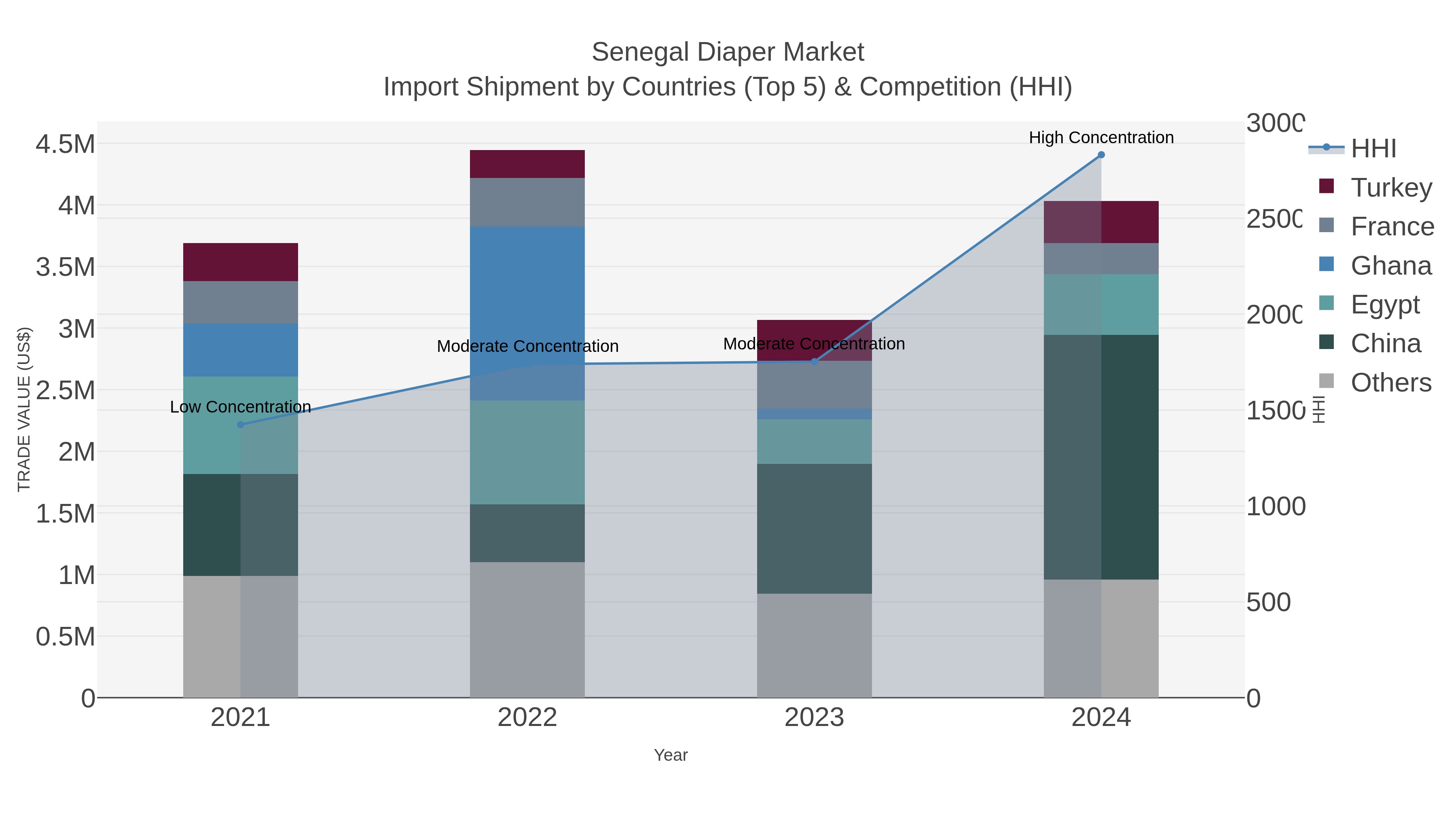 Senegal Diaper Market Import Shipment by Countries (Top 5) & Competition (HHI)