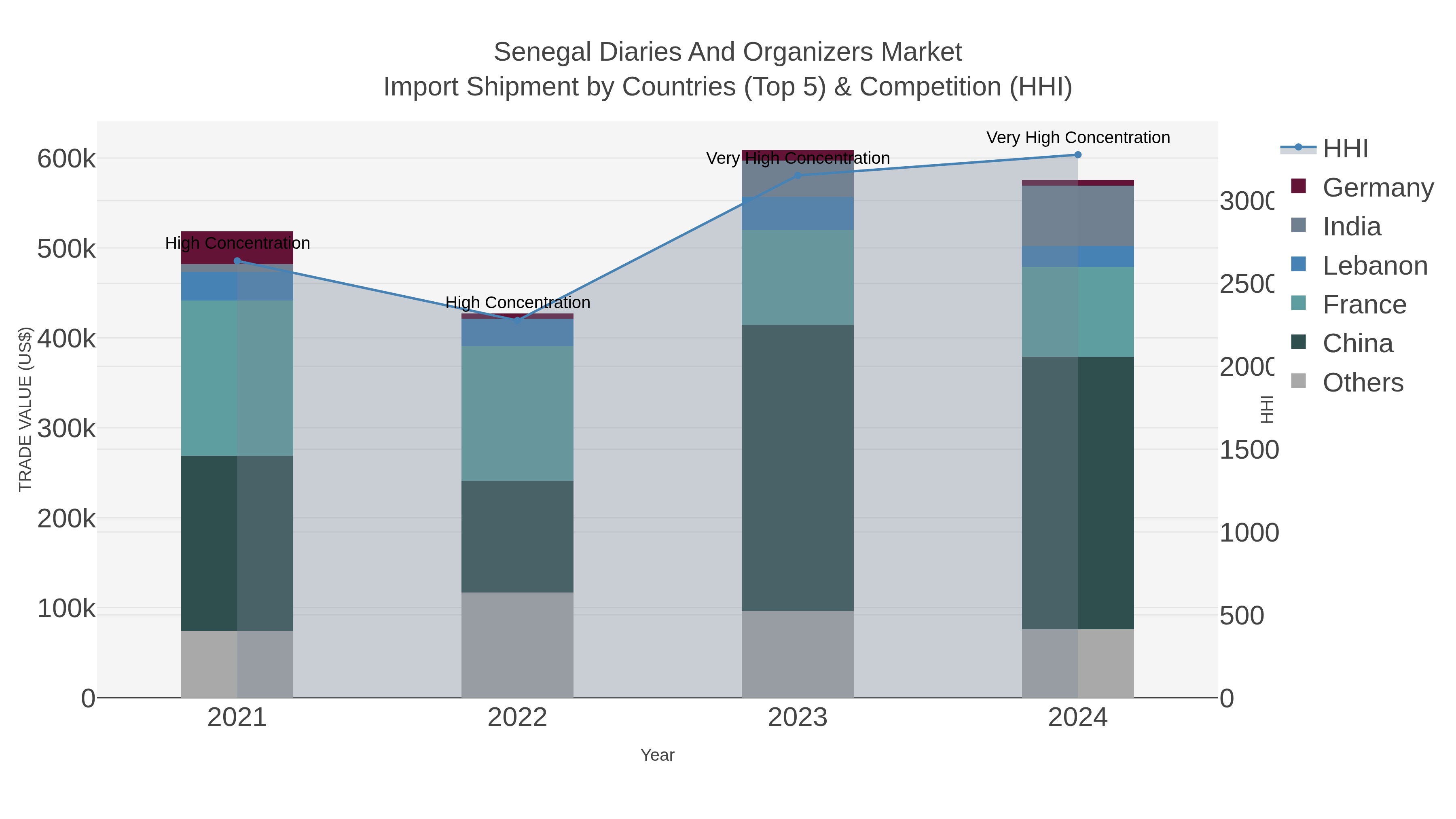 Senegal Diaries And Organizers Market Import Shipment by Countries (Top 5) & Competition (HHI)