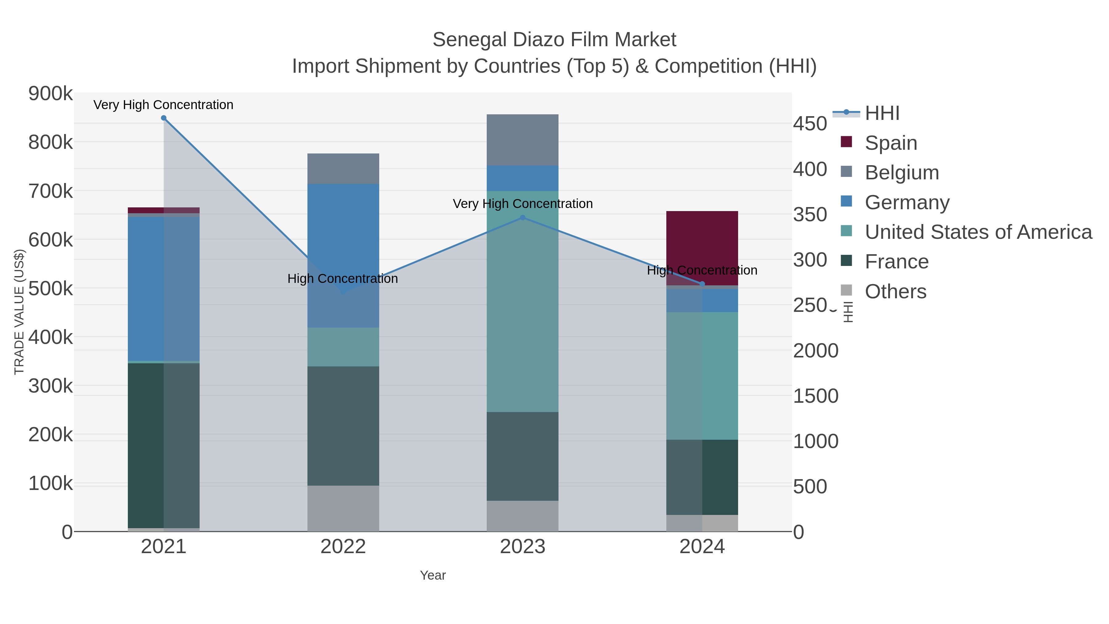 Senegal Diazo Film Market Import Shipment by Countries (Top 5) & Competition (HHI)