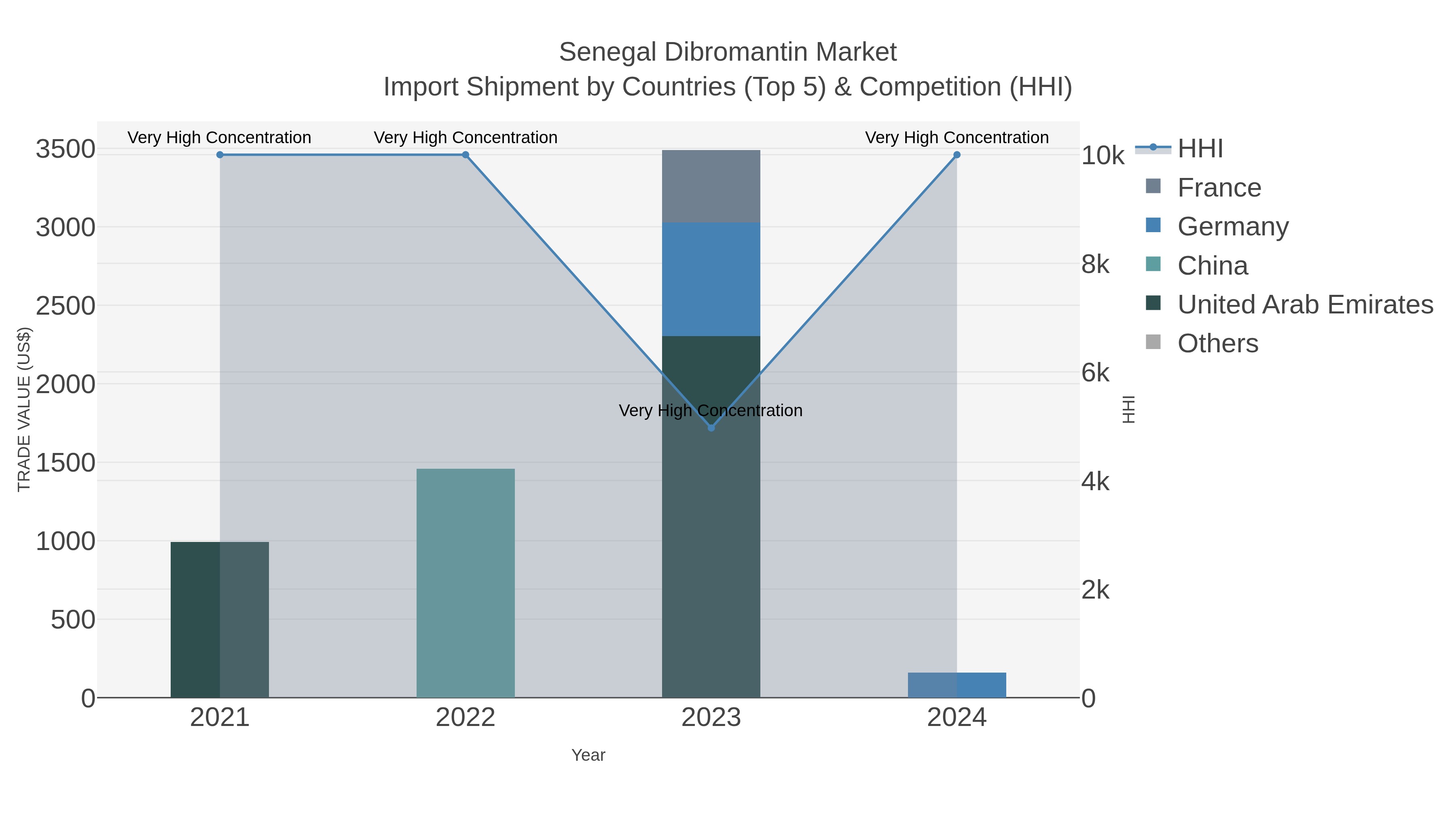 Senegal Dibromantin Market Import Shipment by Countries (Top 5) & Competition (HHI)