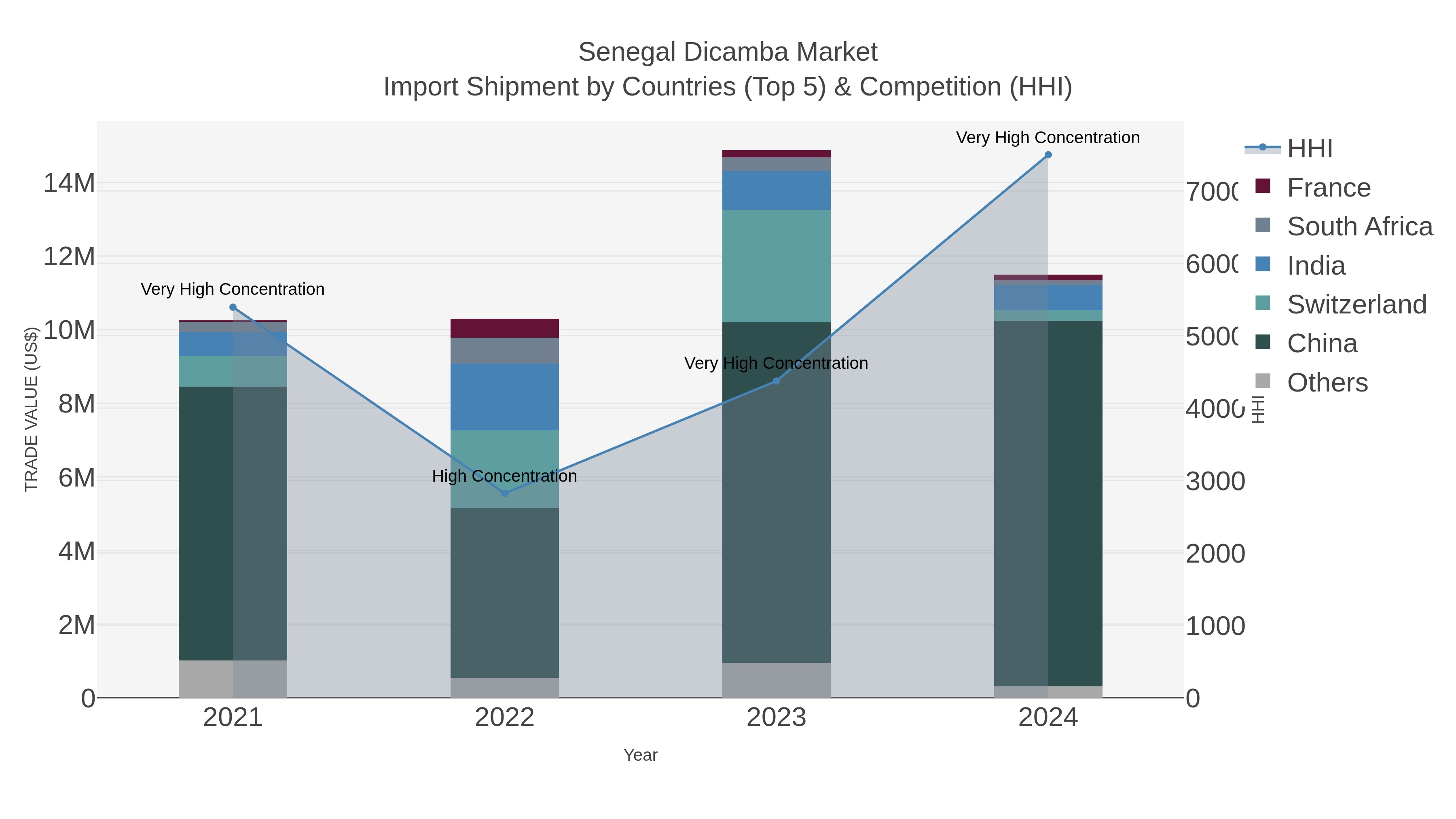 Senegal Dicamba Market Import Shipment by Countries (Top 5) & Competition (HHI)