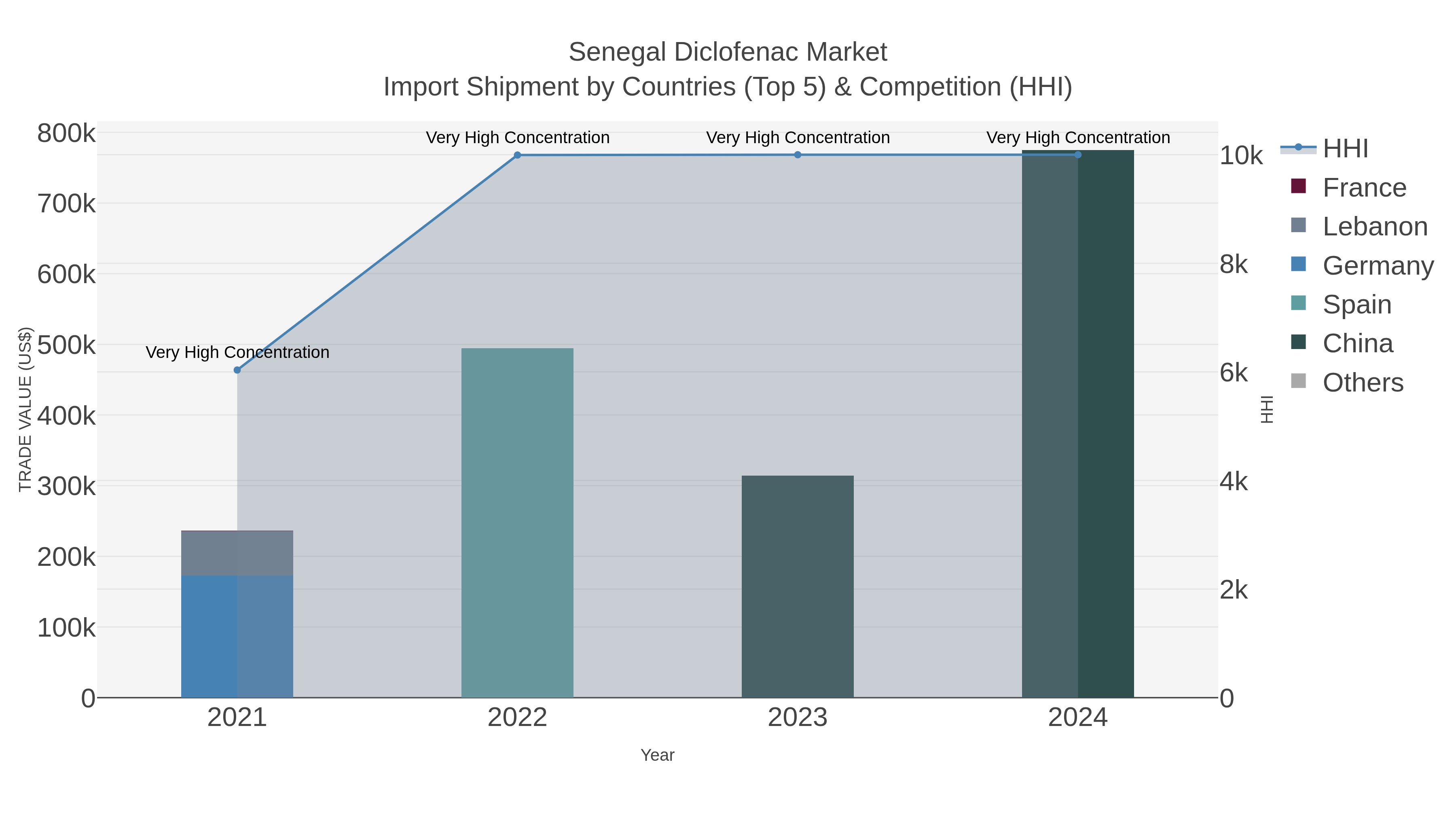 Senegal Diclofenac Market Import Shipment by Countries (Top 5) & Competition (HHI)