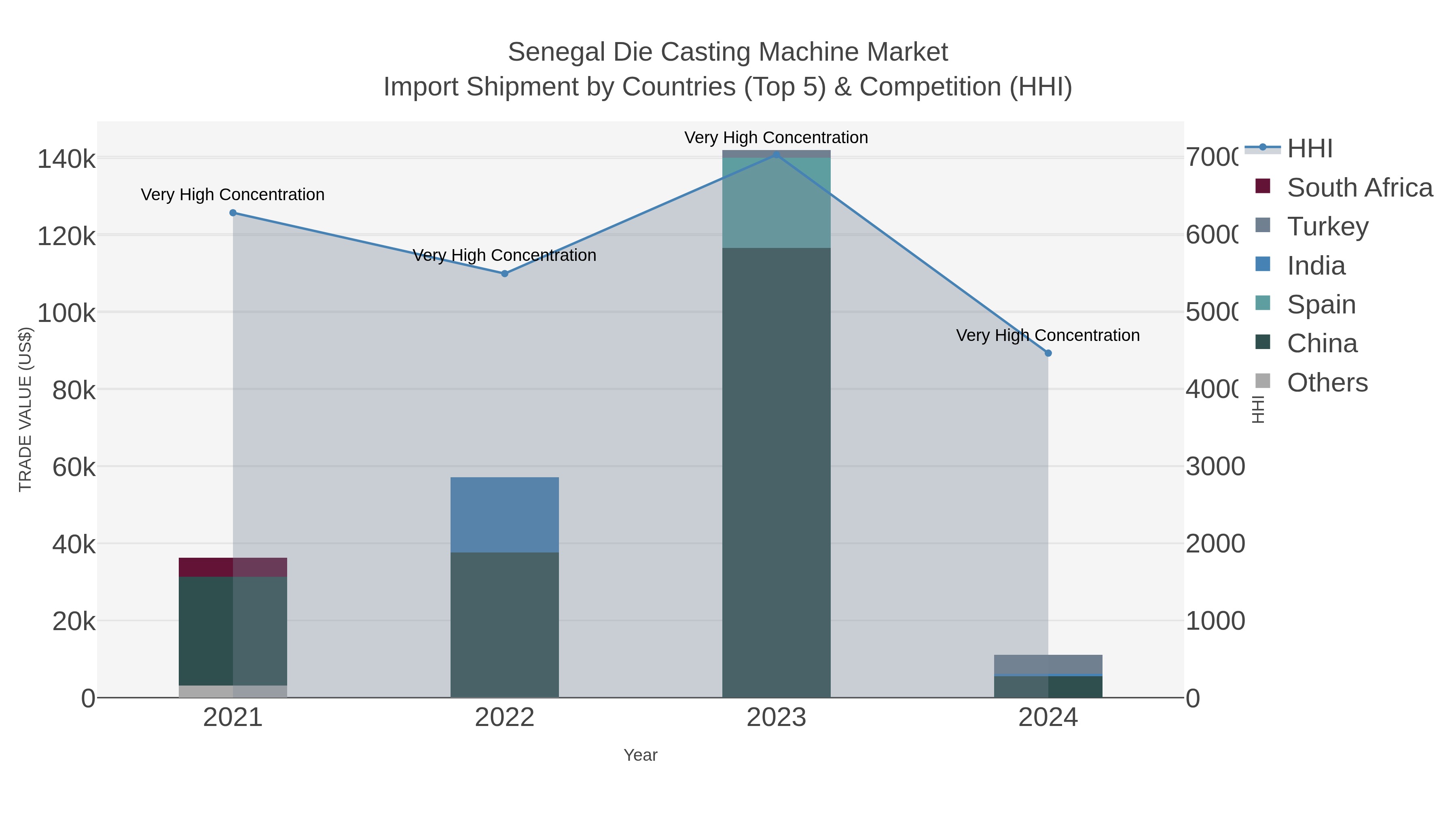 Senegal Die Casting Machine Market Import Shipment by Countries (Top 5) & Competition (HHI)