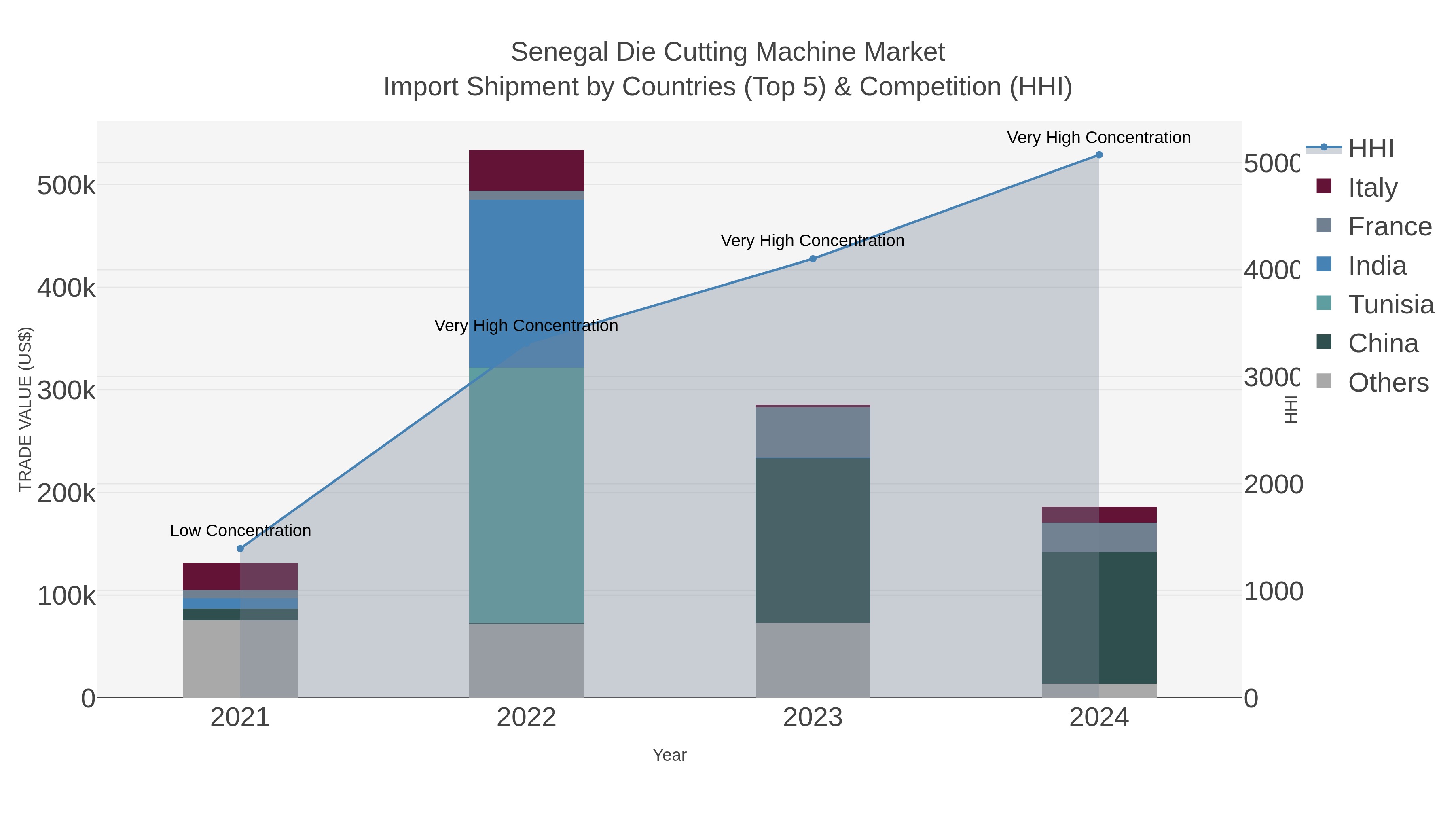 Senegal Die Cutting Machine Market Import Shipment by Countries (Top 5) & Competition (HHI)