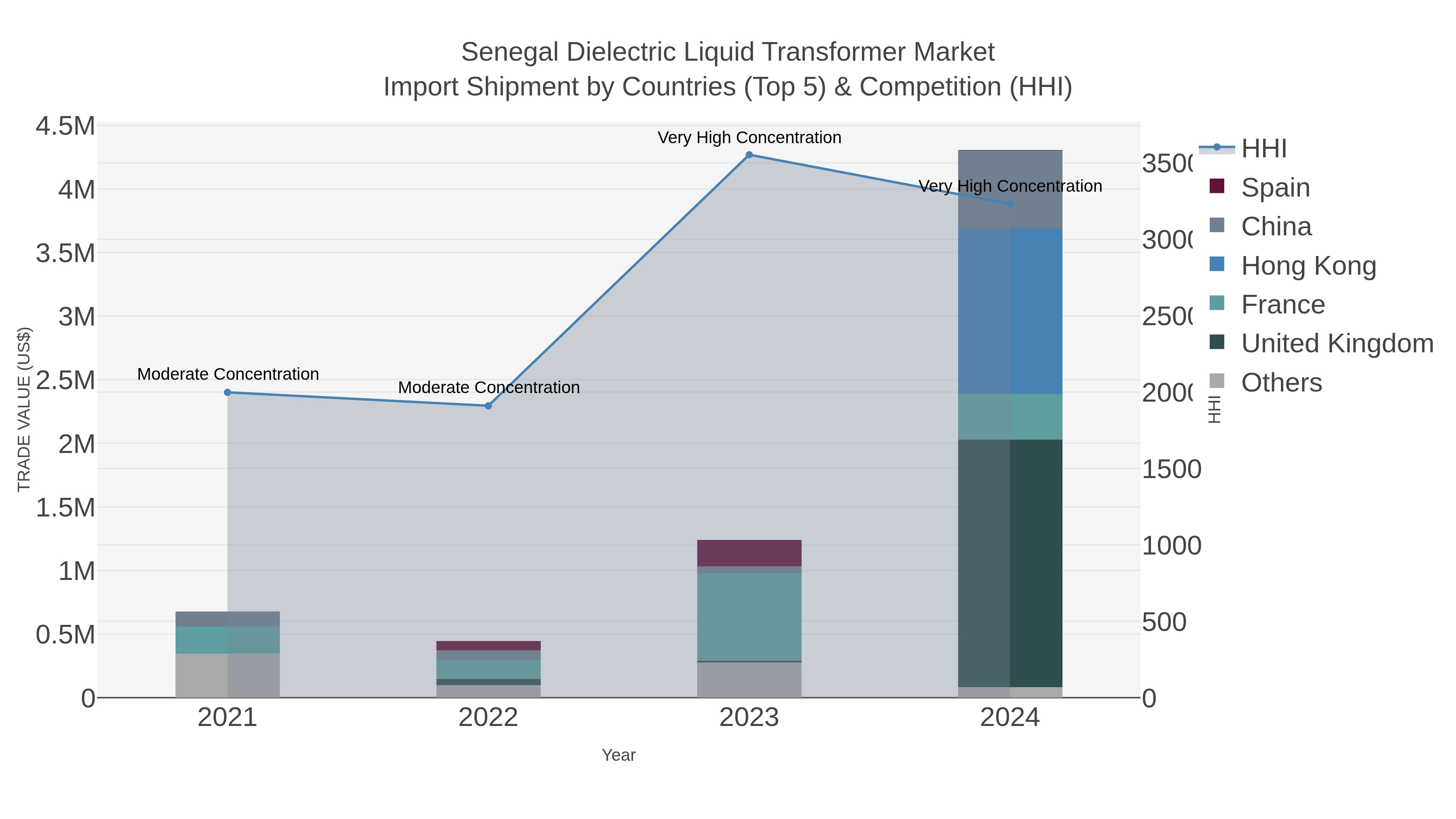 Senegal Dielectric Liquid Transformer Market Import Shipment by Countries (Top 5) & Competition (HHI)