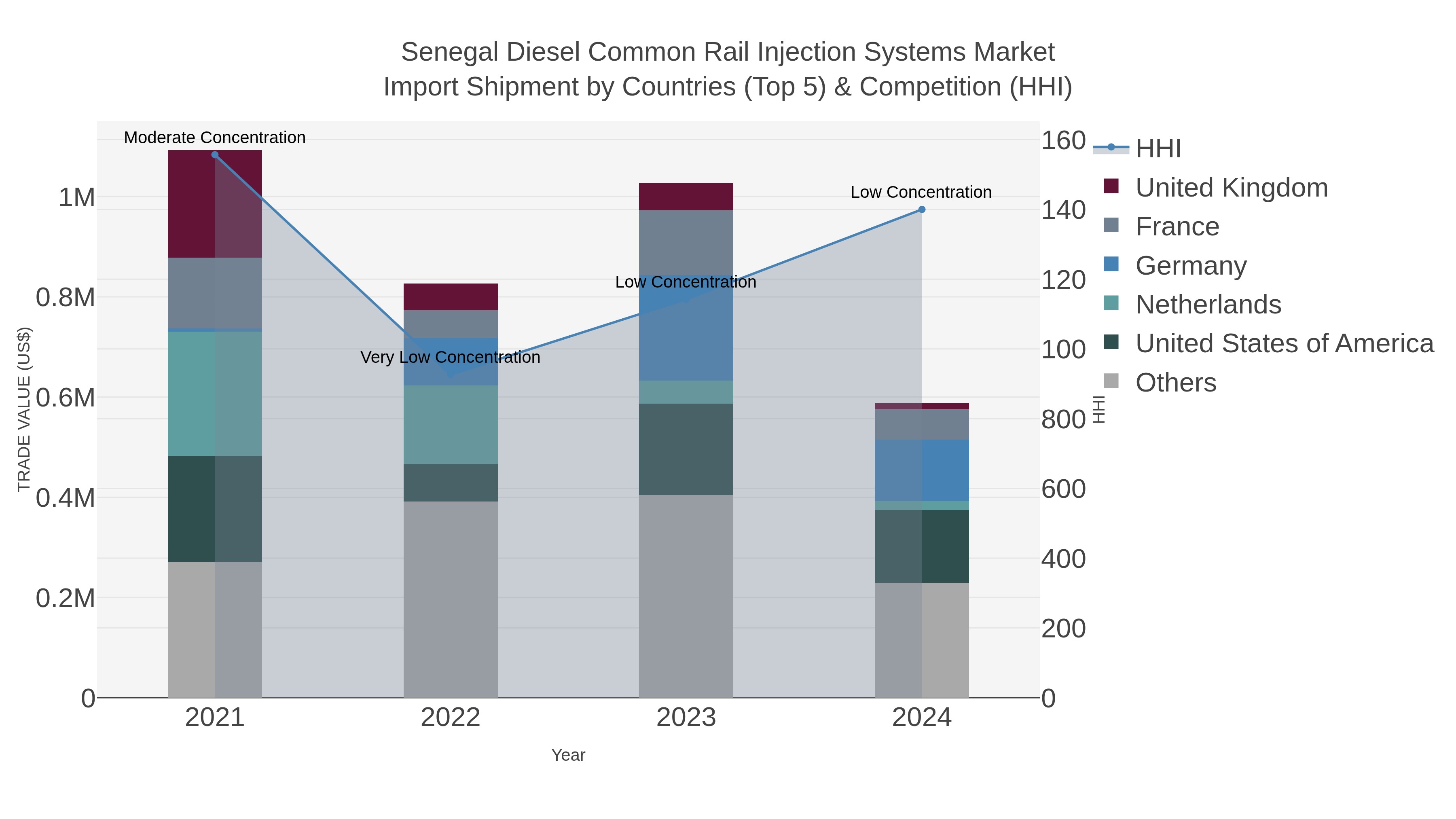 Senegal Diesel Common Rail Injection Systems Market Import Shipment by Countries (Top 5) & Competition (HHI)