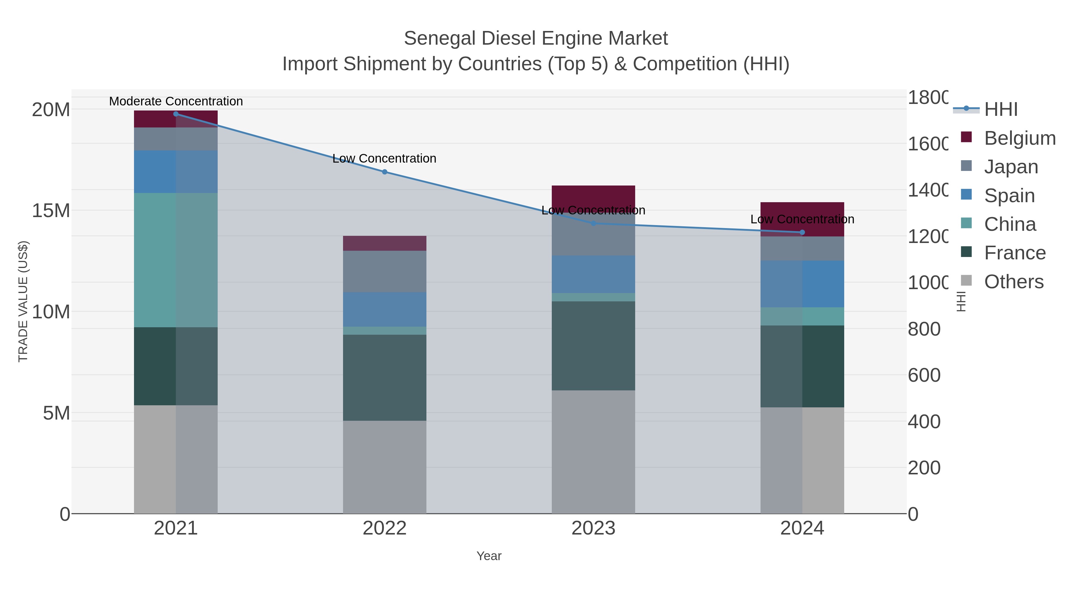 Senegal Diesel Engine Market Import Shipment by Countries (Top 5) & Competition (HHI)