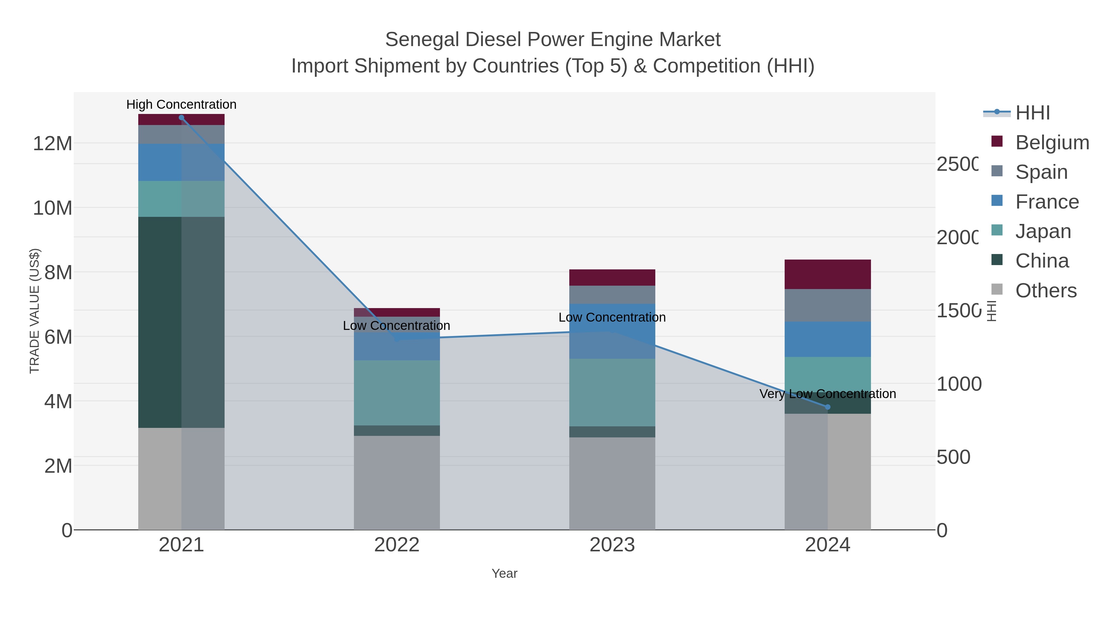 Senegal Diesel Power Engine Market Import Shipment by Countries (Top 5) & Competition (HHI)