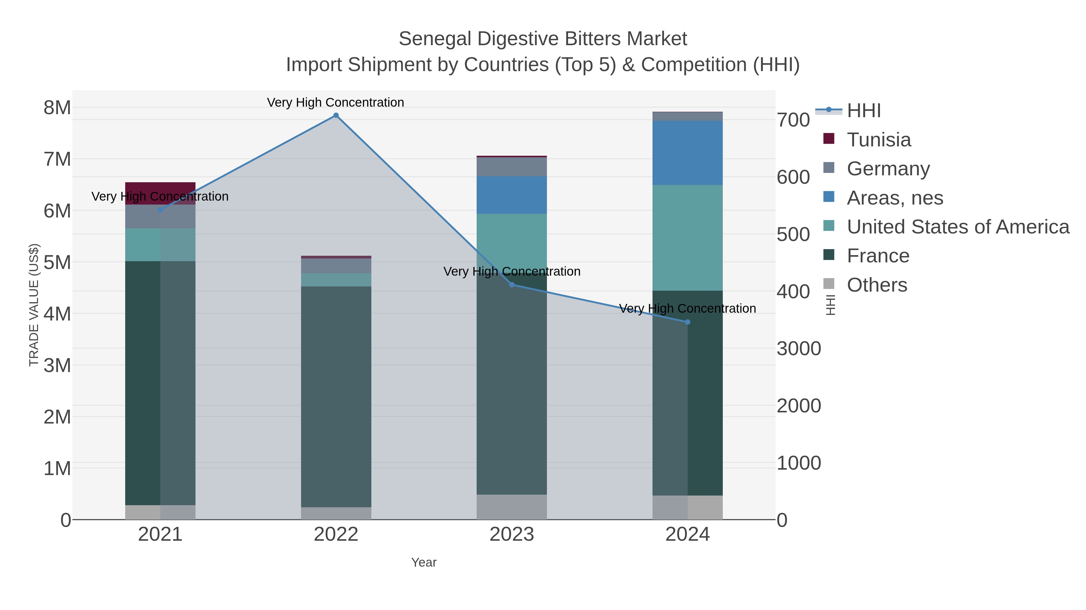 Senegal Digestive Bitters Market Import Shipment by Countries (Top 5) & Competition (HHI)