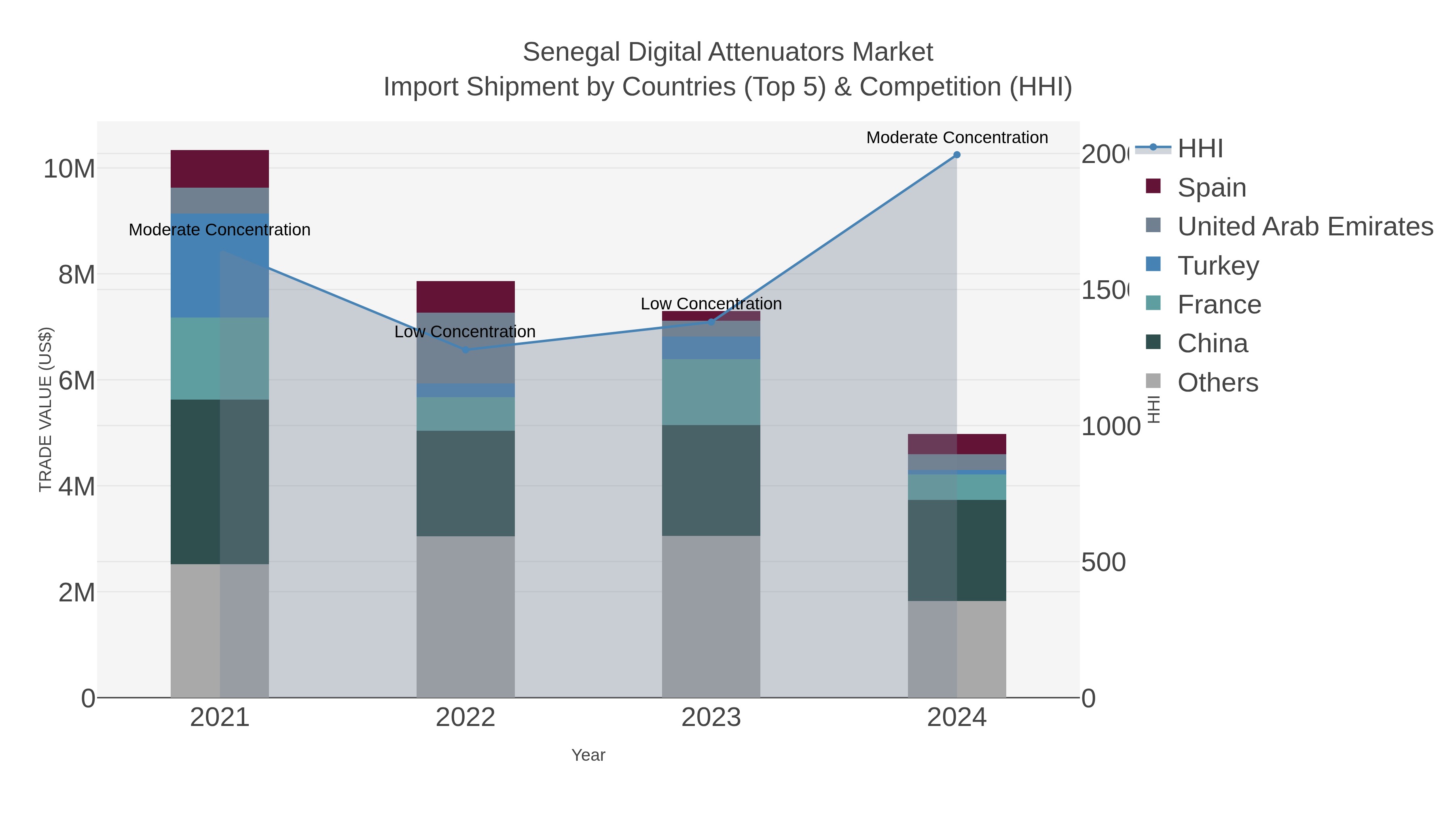 Senegal Digital Attenuators Market Import Shipment by Countries (Top 5) & Competition (HHI)