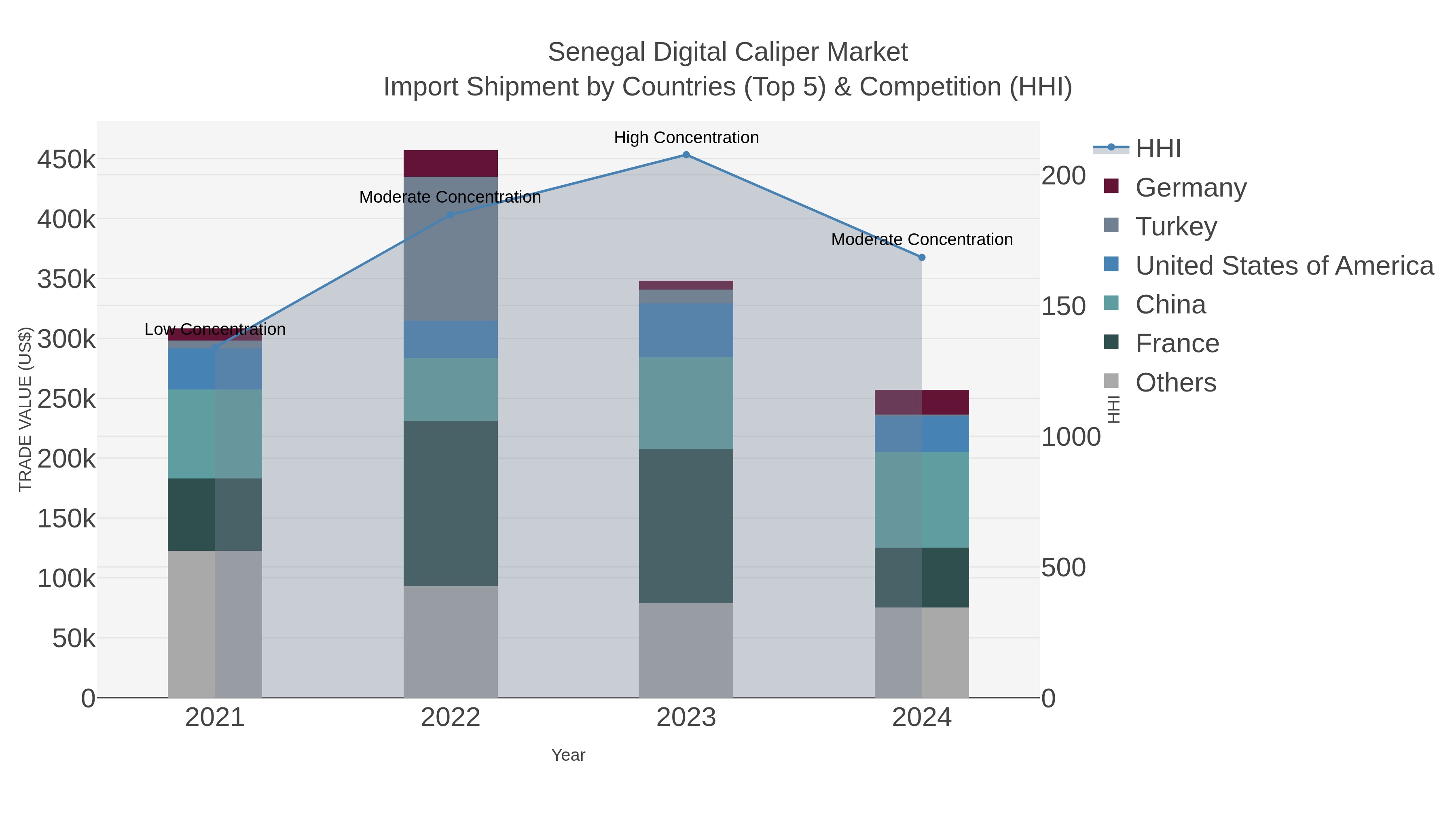 Senegal Digital Caliper Market Import Shipment by Countries (Top 5) & Competition (HHI)
