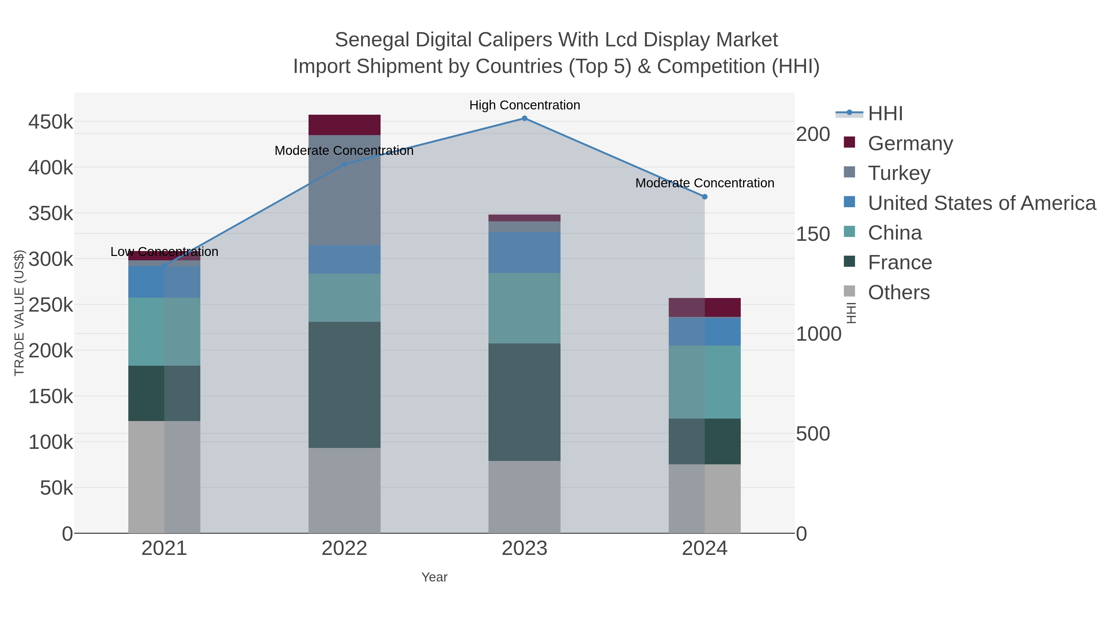 Senegal Digital Calipers With Lcd Display Market Import Shipment by Countries (Top 5) & Competition (HHI)
