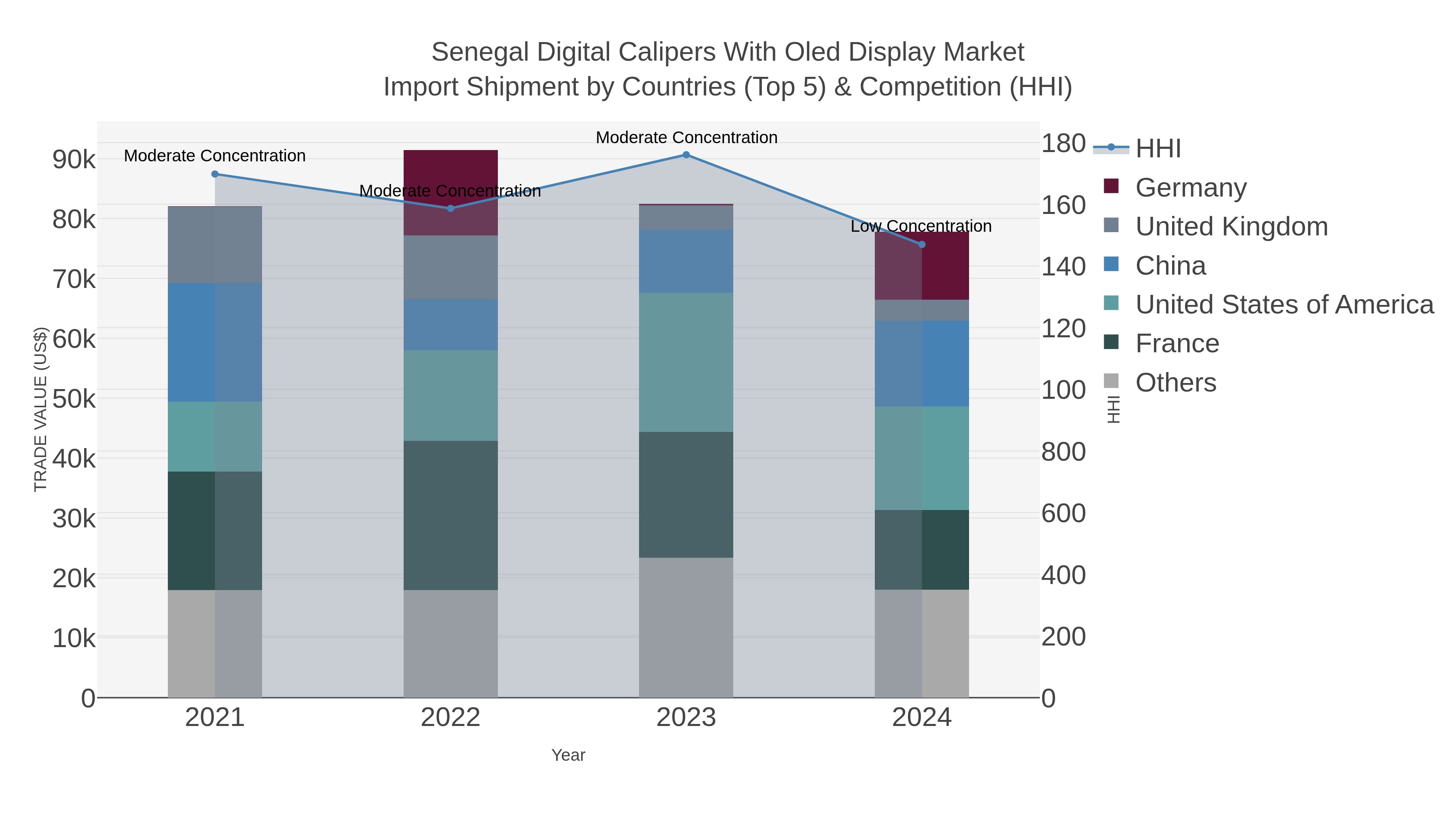 Senegal Digital Calipers With Oled Display Market Import Shipment by Countries (Top 5) & Competition (HHI)