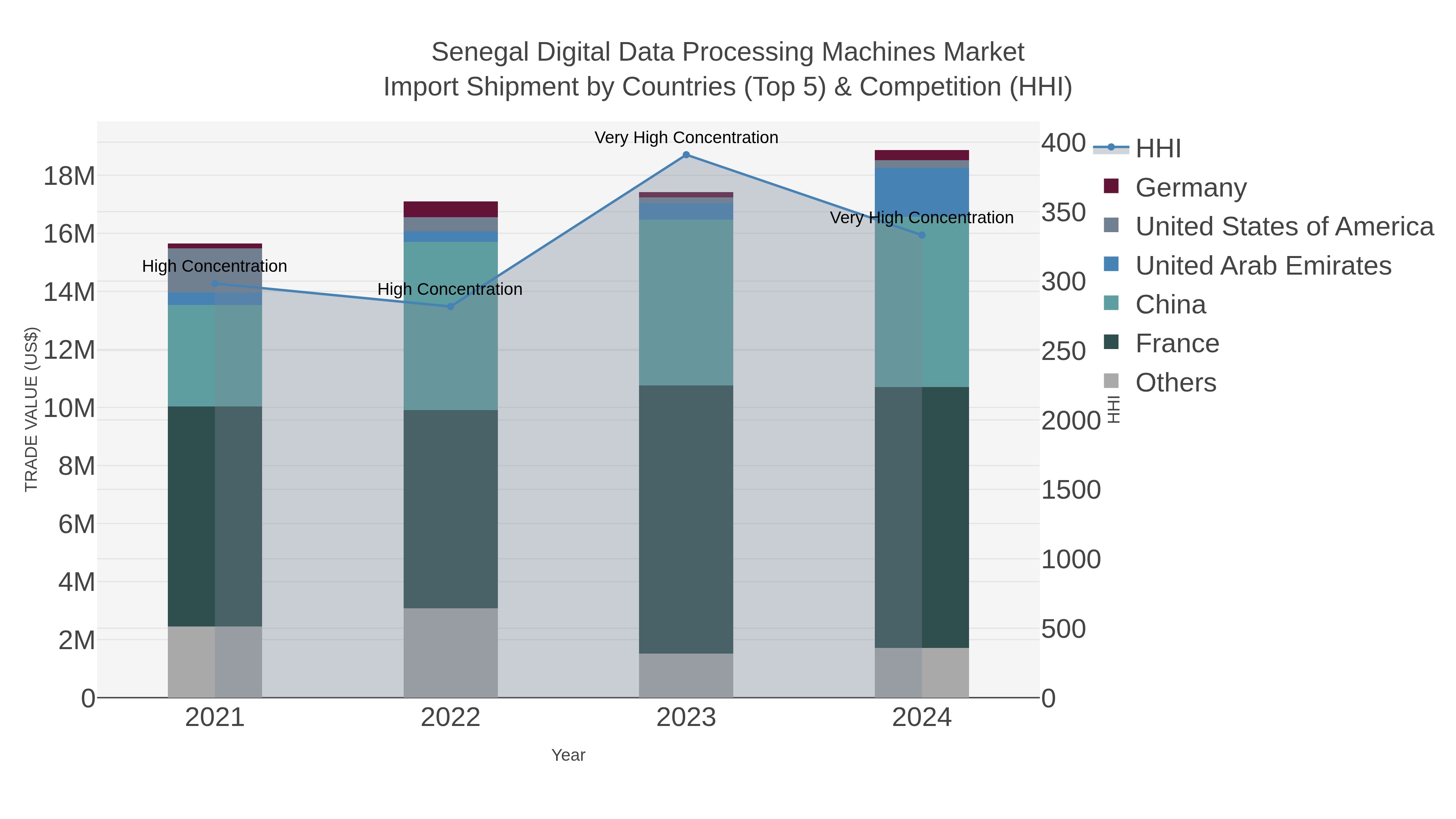 Senegal Digital Data Processing Machines Market Import Shipment by Countries (Top 5) & Competition (HHI)