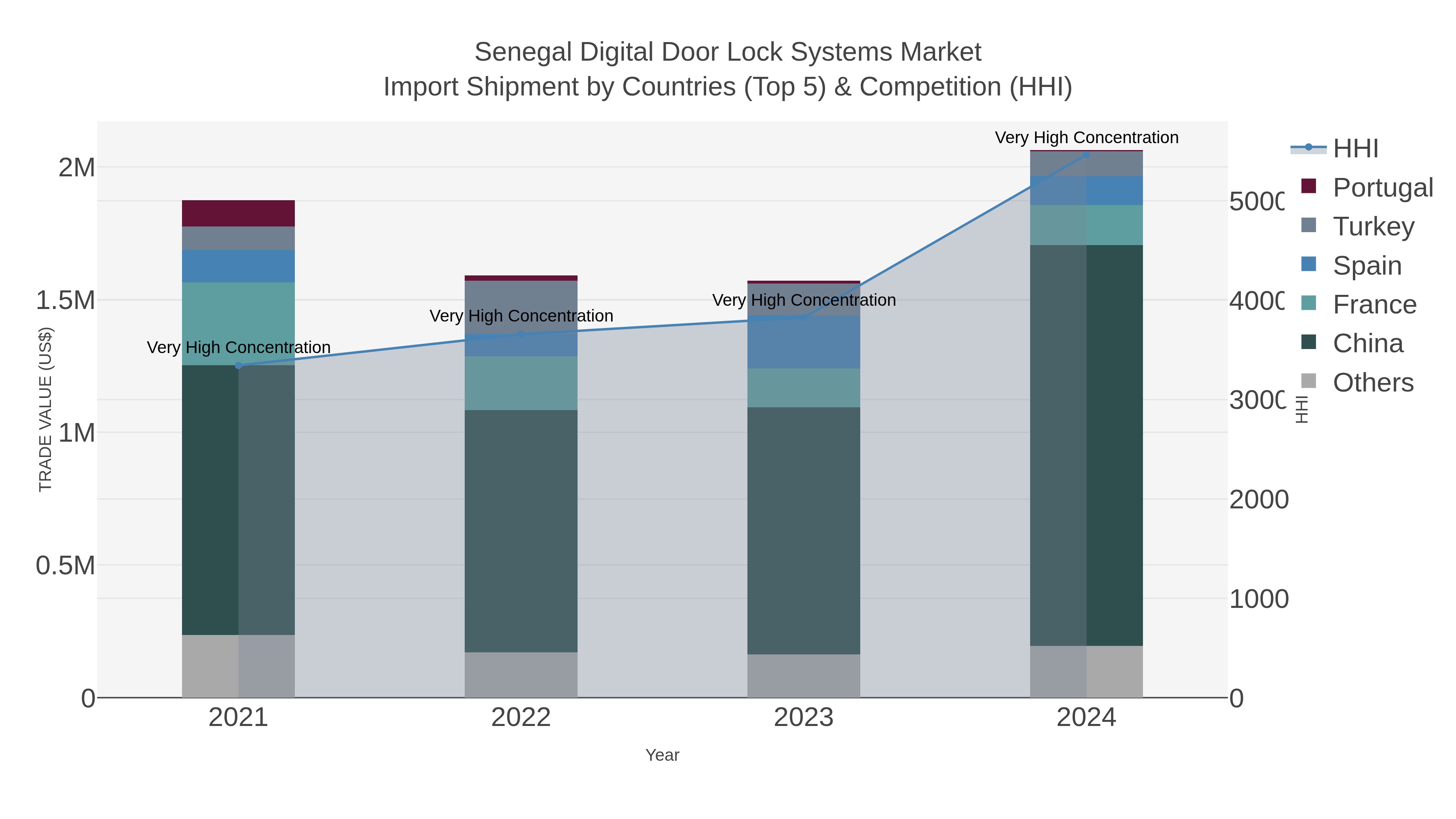 Senegal Digital Door Lock Systems Market Import Shipment by Countries (Top 5) & Competition (HHI)