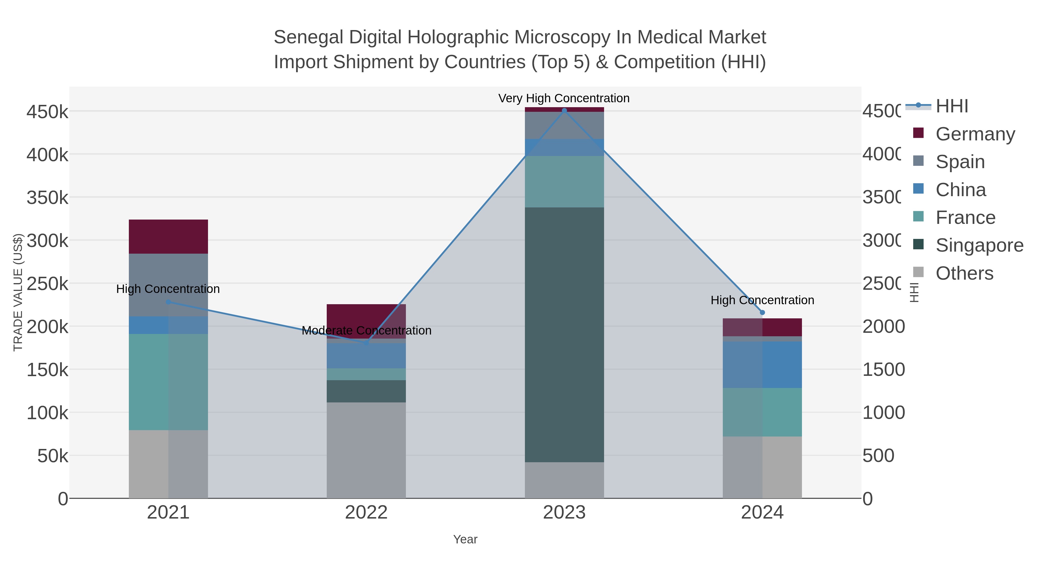 Senegal Digital Holographic Microscopy In Medical Market Import Shipment by Countries (Top 5) & Competition (HHI)