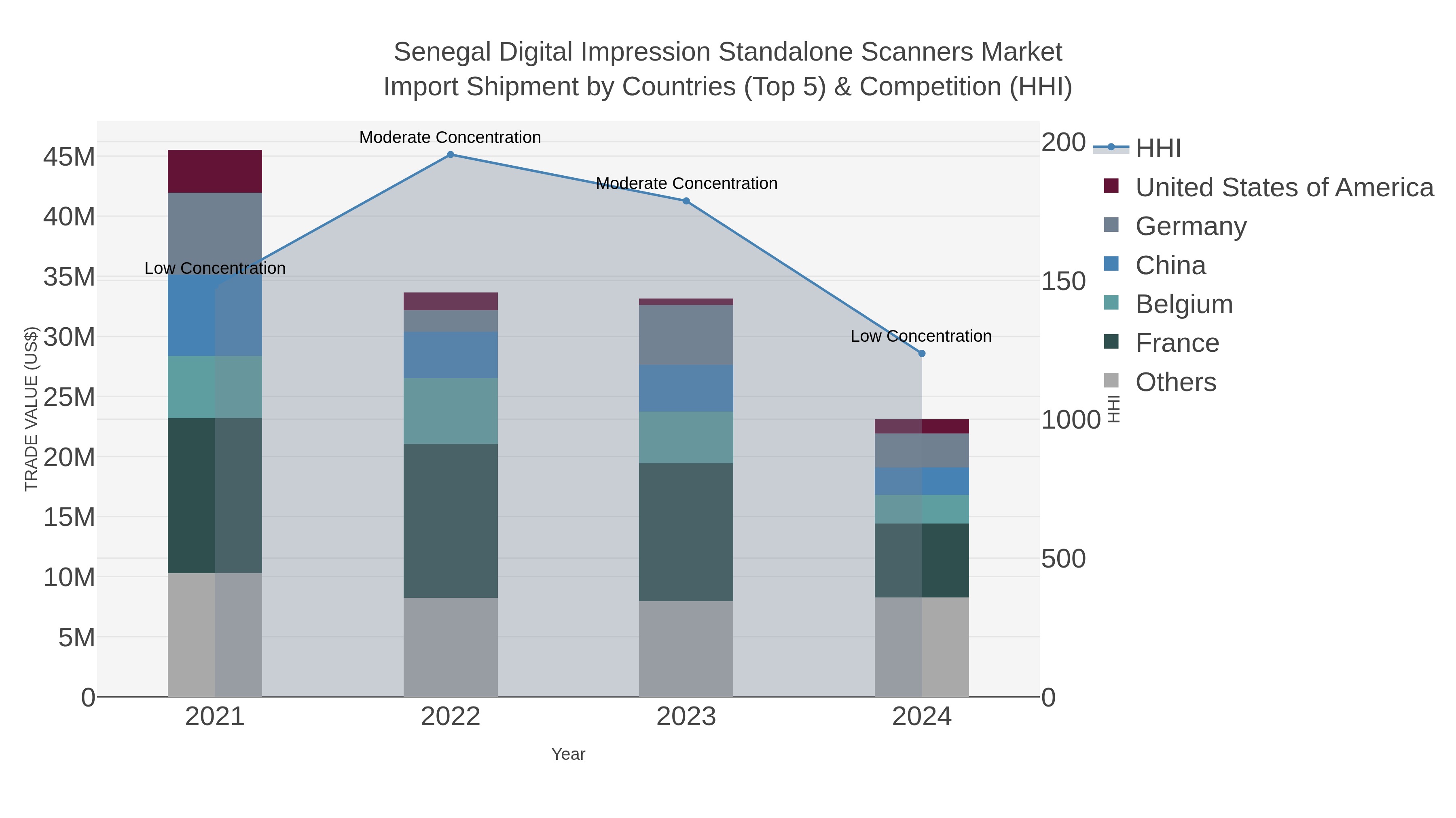 Senegal Digital Impression Standalone Scanners Market Import Shipment by Countries (Top 5) & Competition (HHI)
