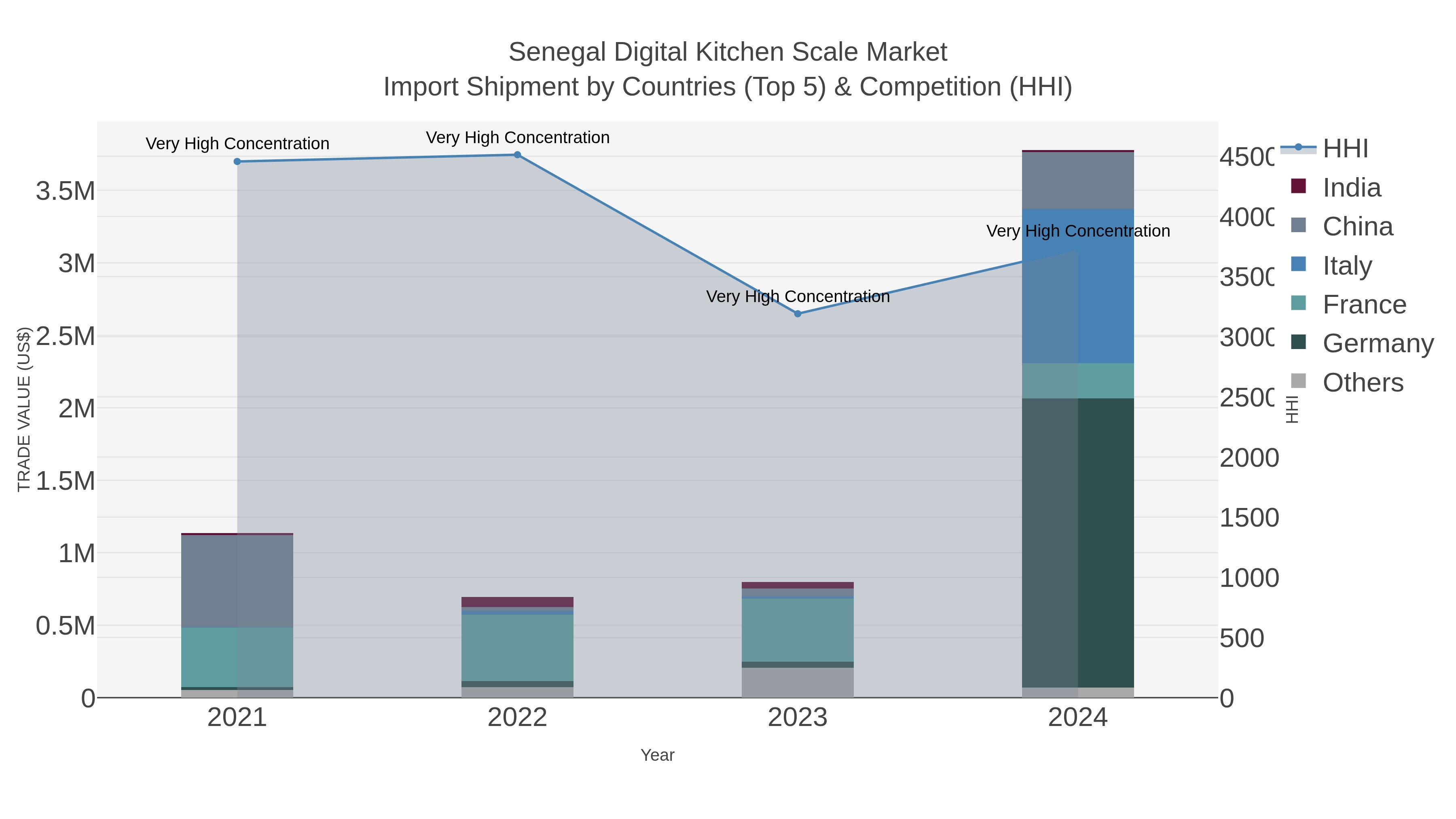 Senegal Digital Kitchen Scale Market Import Shipment by Countries (Top 5) & Competition (HHI)