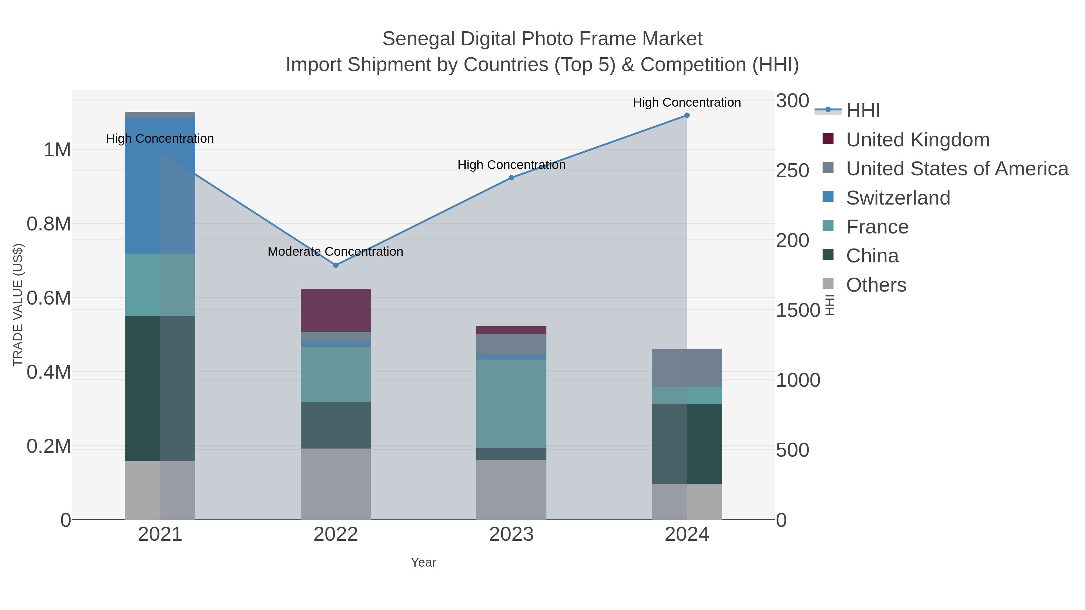 Senegal Digital Photo Frame Market Import Shipment by Countries (Top 5) & Competition (HHI)