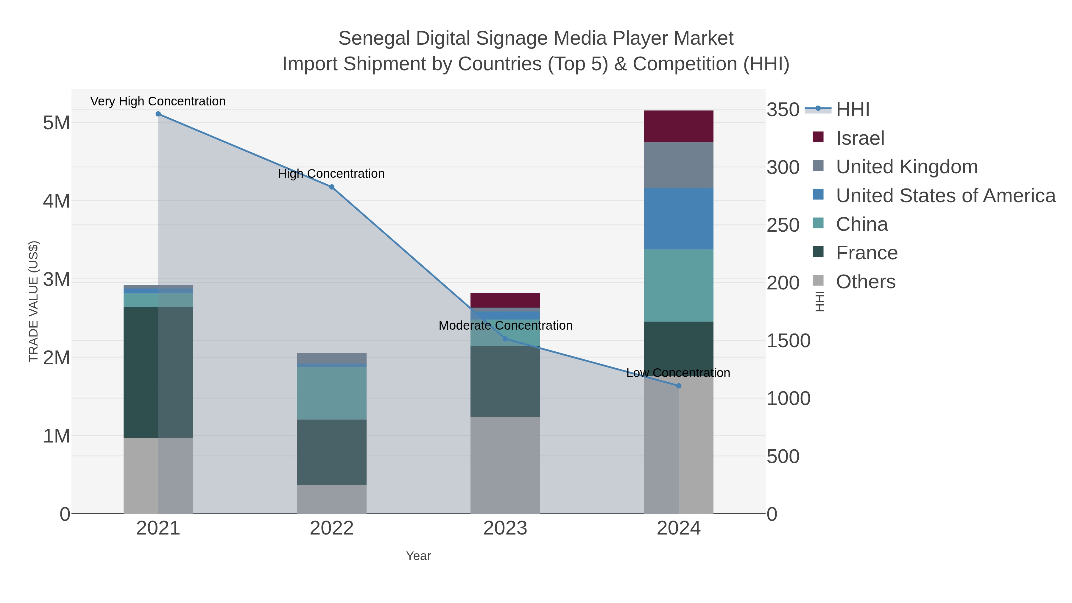 Senegal Digital Signage Media Player Market Import Shipment by Countries (Top 5) & Competition (HHI)