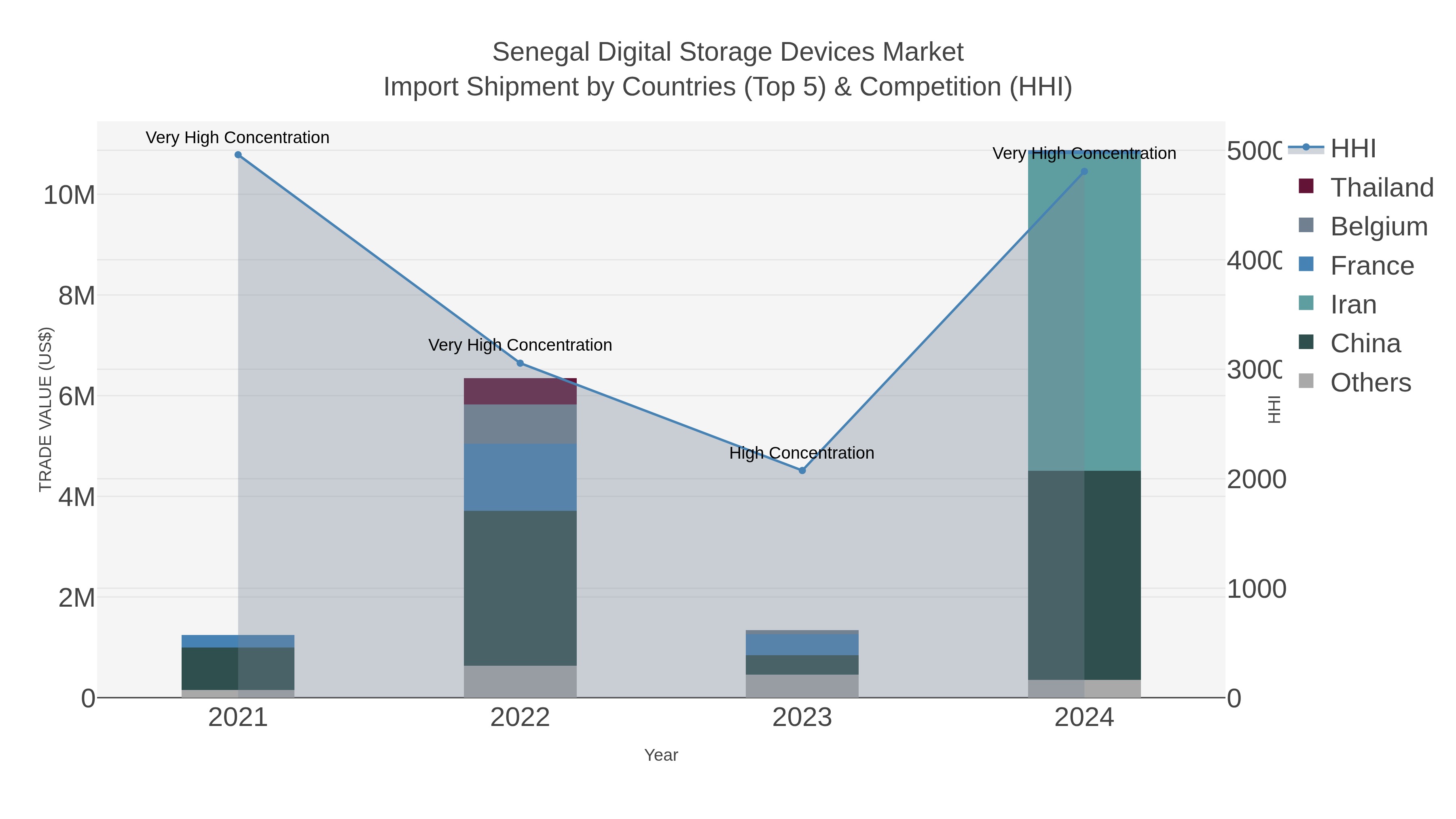 Senegal Digital Storage Devices Market Import Shipment by Countries (Top 5) & Competition (HHI)