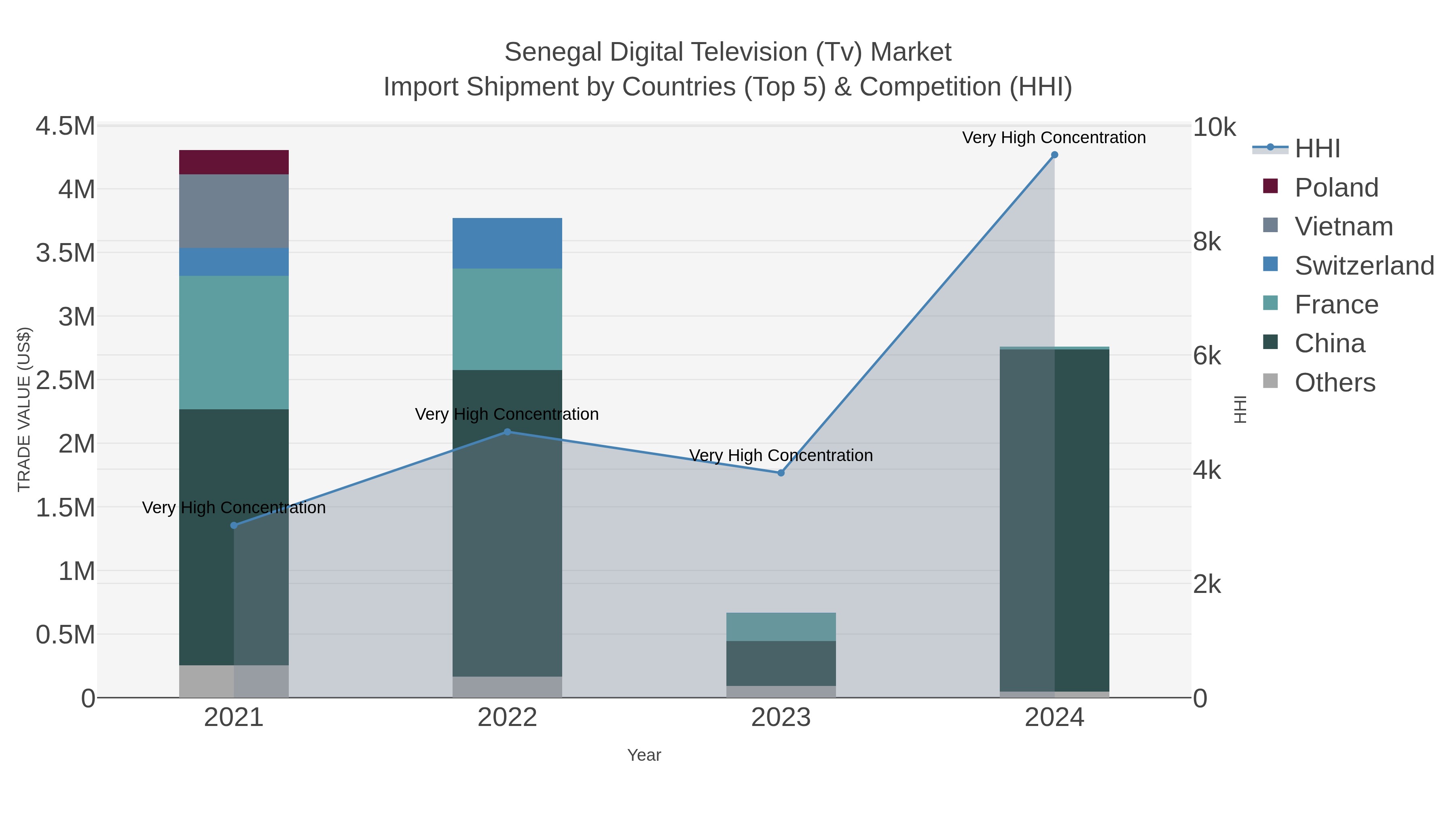 Senegal Digital Television (tv) Market Import Shipment by Countries (Top 5) & Competition (HHI)