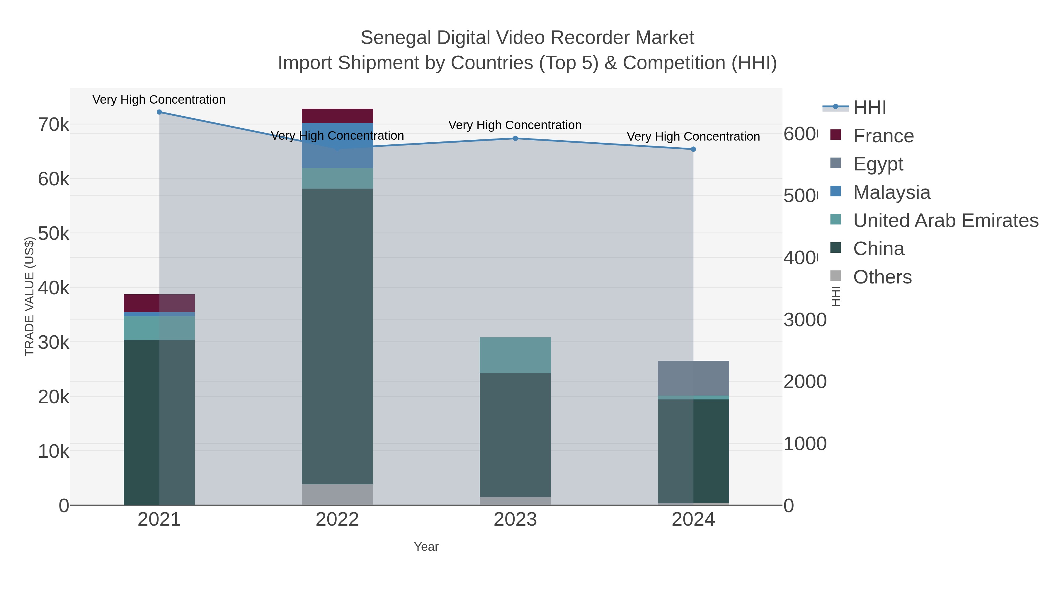 Senegal Digital Video Recorder Market Import Shipment by Countries (Top 5) & Competition (HHI)