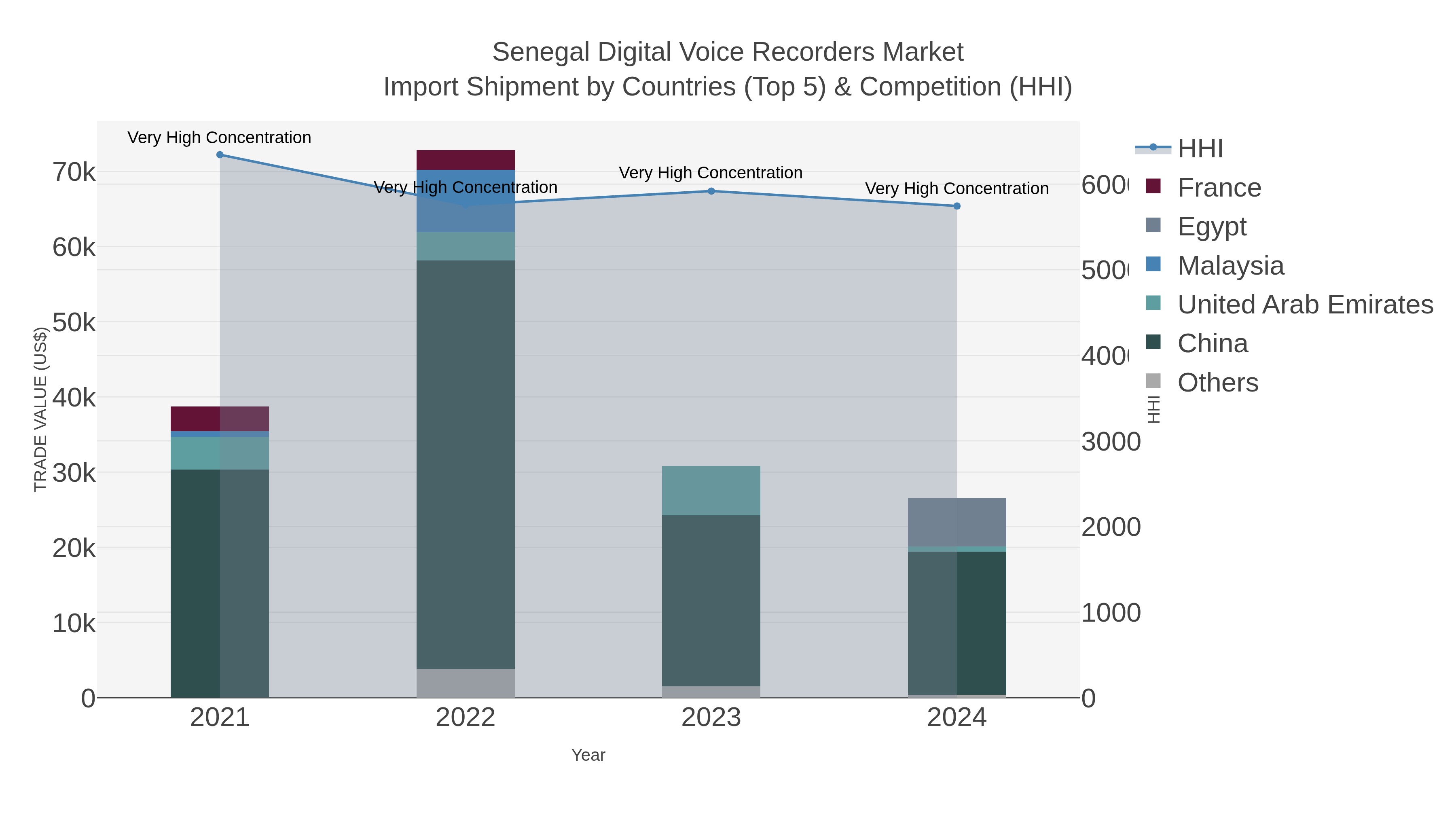 Senegal Digital Voice Recorders Market Import Shipment by Countries (Top 5) & Competition (HHI)