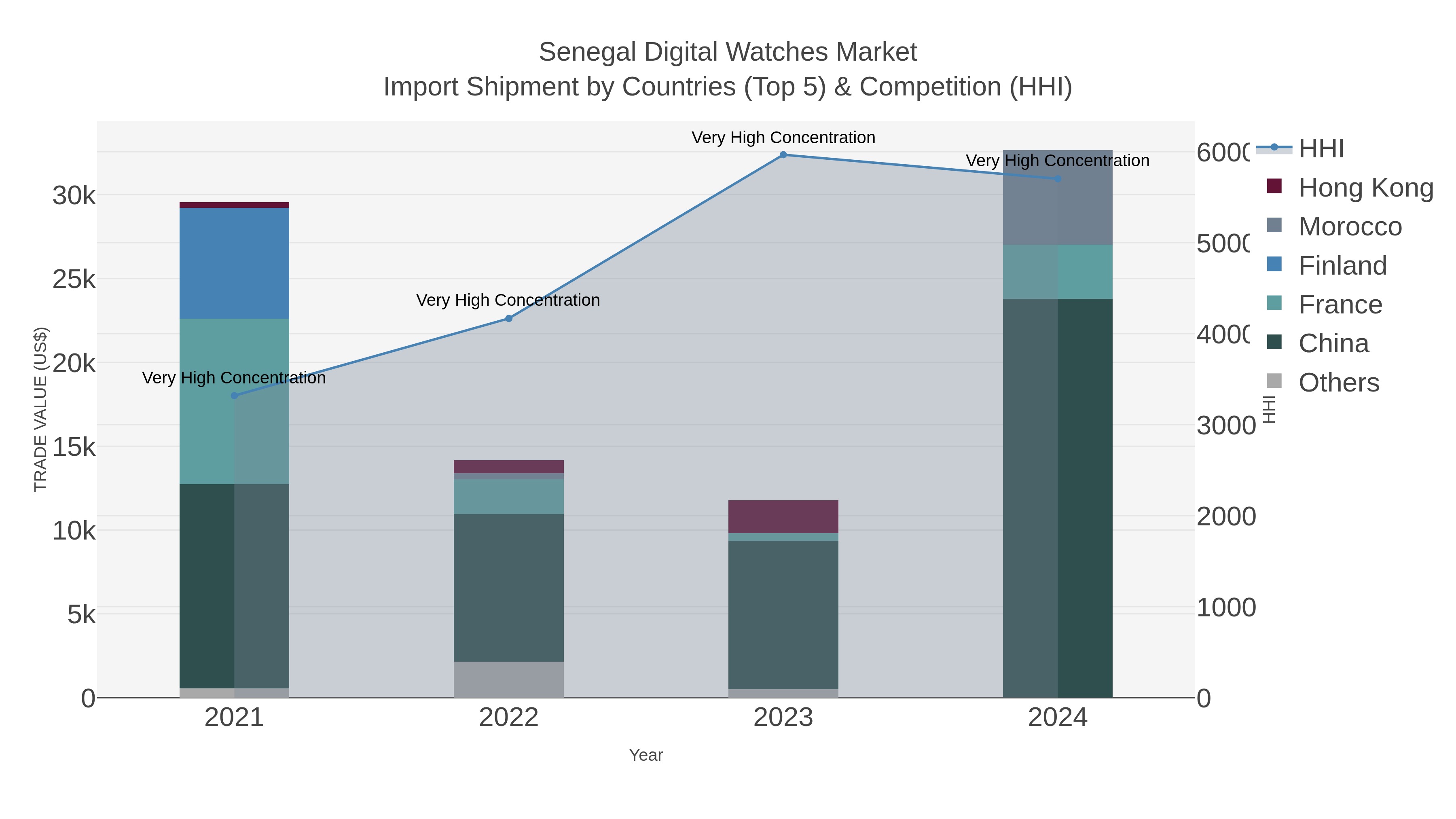 Senegal Digital Watches Market Import Shipment by Countries (Top 5) & Competition (HHI)
