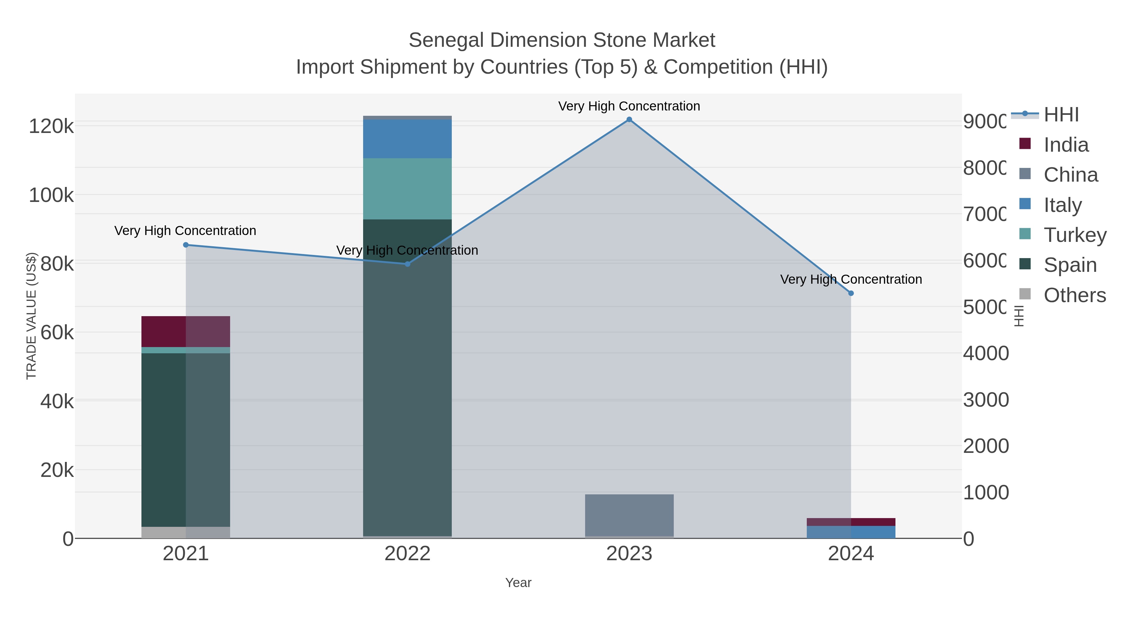 Senegal Dimension Stone Market Import Shipment by Countries (Top 5) & Competition (HHI)