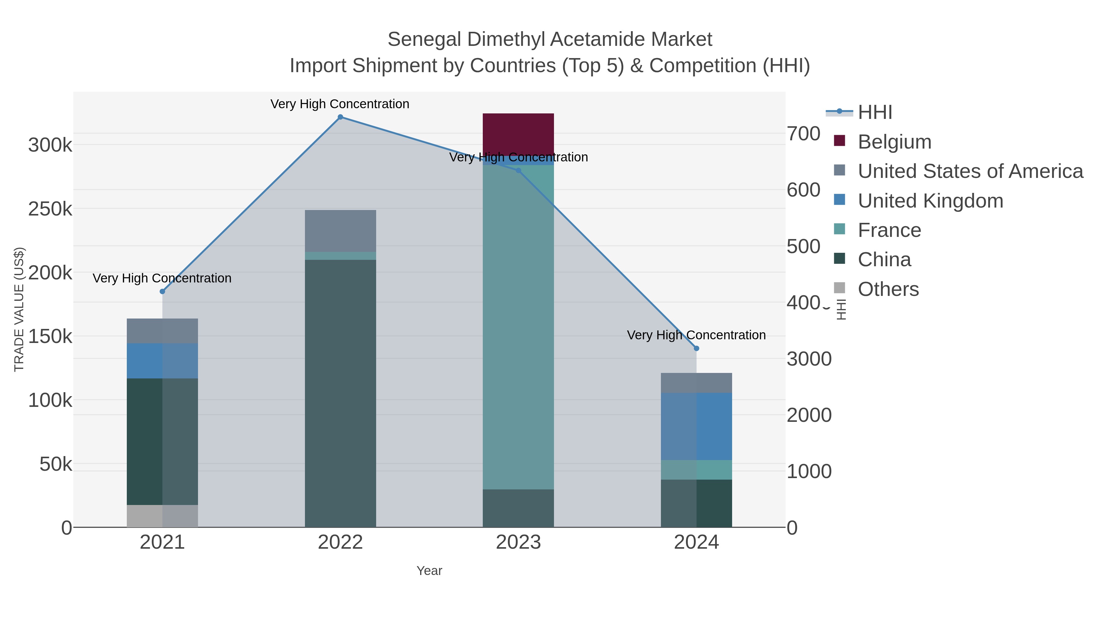 Senegal Dimethyl Acetamide Market Import Shipment by Countries (Top 5) & Competition (HHI)