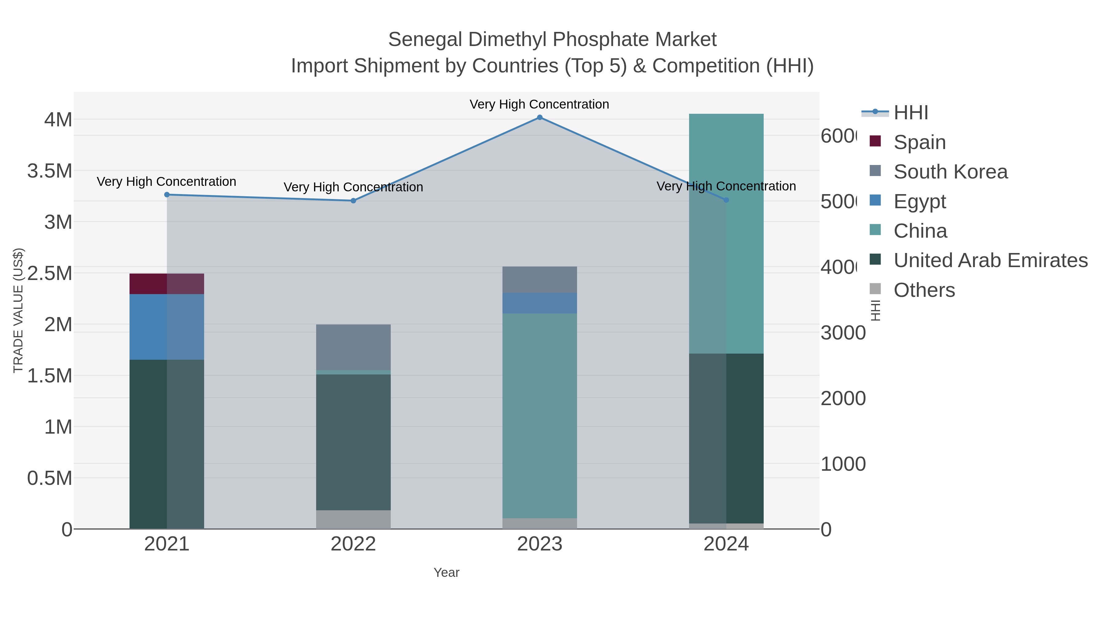 Senegal Dimethyl Phosphate Market Import Shipment by Countries (Top 5) & Competition (HHI)